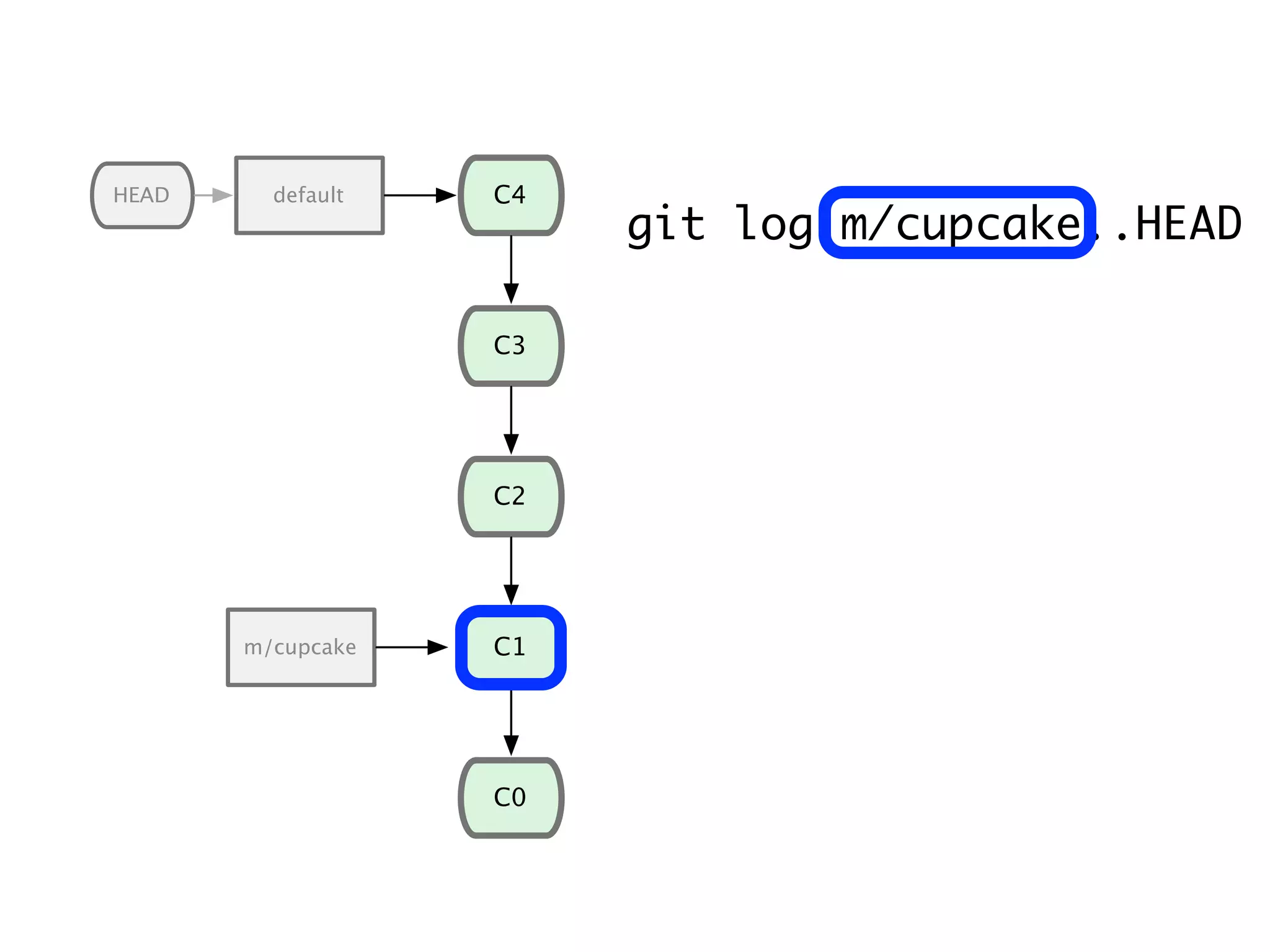 C1 C0 C2 C3 default C4 m/cupcake HEAD git log m/cupcake..HEAD 