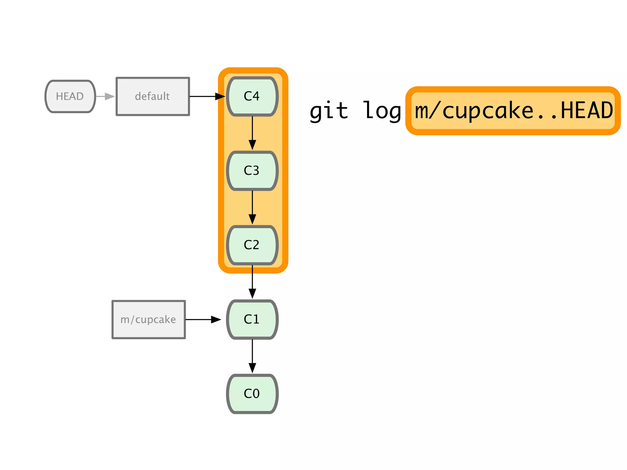C1 C0 C2 C3 default C4 m/cupcake HEAD git log m/cupcake..HEAD 