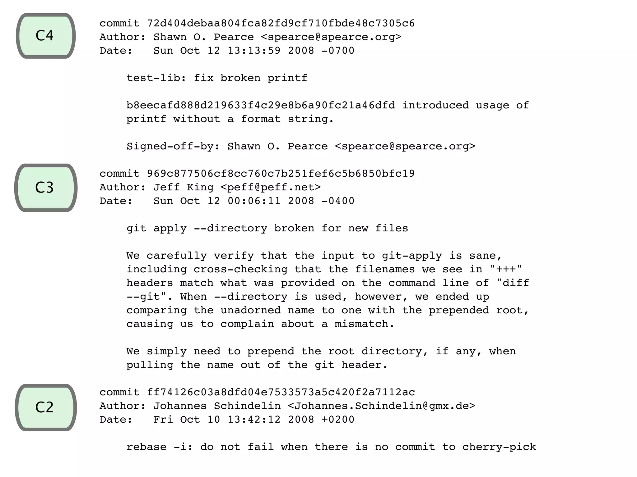 commit 72d404debaa804fca82fd9cf710fbde48c7305c6 Author: Shawn O. Pearce <spearce@spearce.org> Date: Sun Oct 12 13:13:59 2008 -0700 test-lib: fix broken printf b8eecafd888d219633f4c29e8b6a90fc21a46dfd introduced usage of printf without a format string. Signed-off-by: Shawn O. Pearce <spearce@spearce.org> commit 969c877506cf8cc760c7b251fef6c5b6850bfc19 Author: Jeff King <peff@peff.net> Date: Sun Oct 12 00:06:11 2008 -0400 git apply --directory broken for new files We carefully verify that the input to git-apply is sane, including cross-checking that the filenames we see in "+++" headers match what was provided on the command line of "diff --git". When --directory is used, however, we ended up comparing the unadorned name to one with the prepended root, causing us to complain about a mismatch. We simply need to prepend the root directory, if any, when pulling the name out of the git header. commit ff74126c03a8dfd04e7533573a5c420f2a7112ac Author: Johannes Schindelin <Johannes.Schindelin@gmx.de> Date: Fri Oct 10 13:42:12 2008 +0200 rebase -i: do not fail when there is no commit to cherry-pick C2 C3 C4 