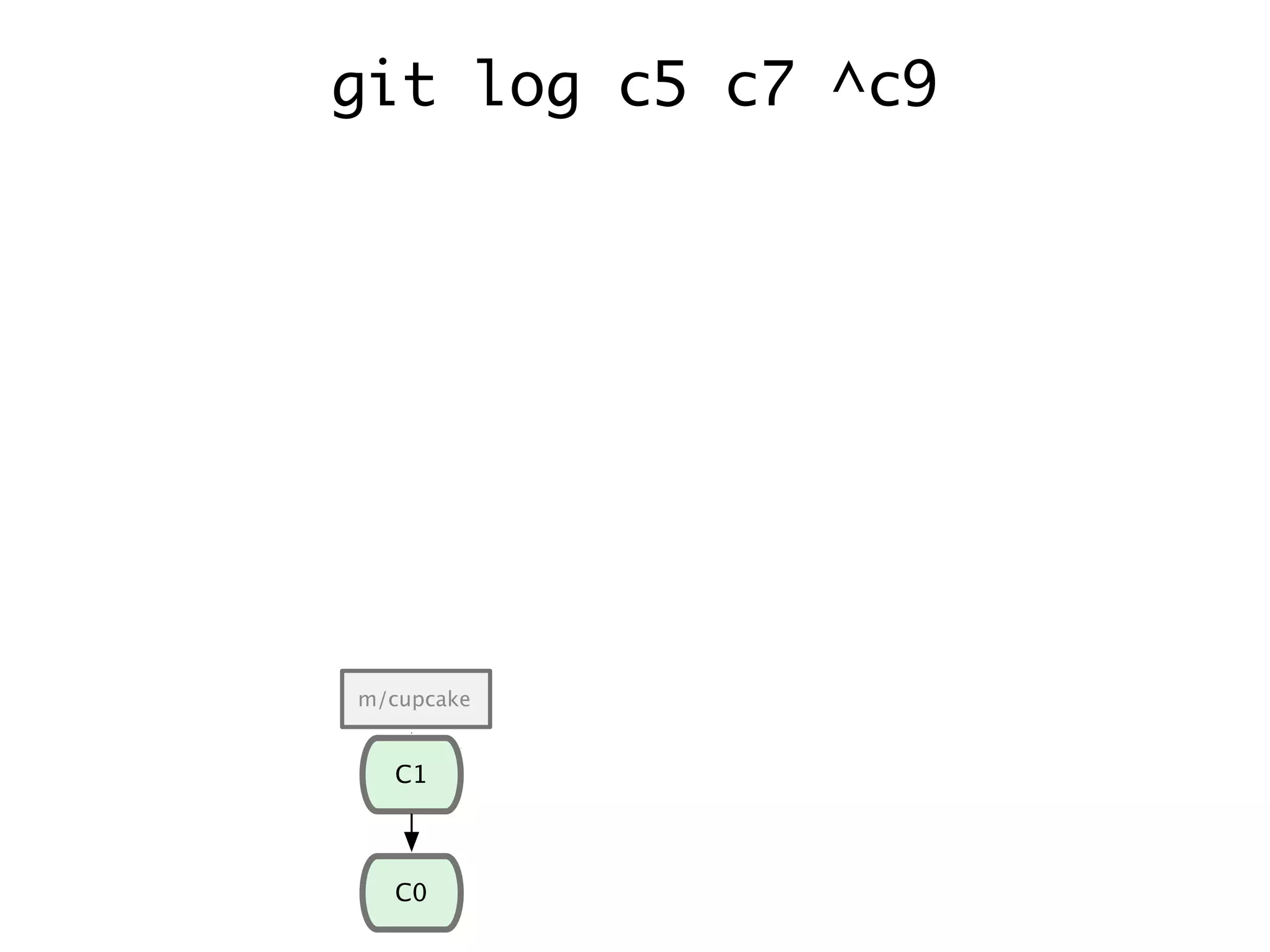 C1 C0 C2 C6 C7 C3 C4 C8 C9 C5 m/cupcake default experiment m/cupcake git log c5 c7 ^c9 