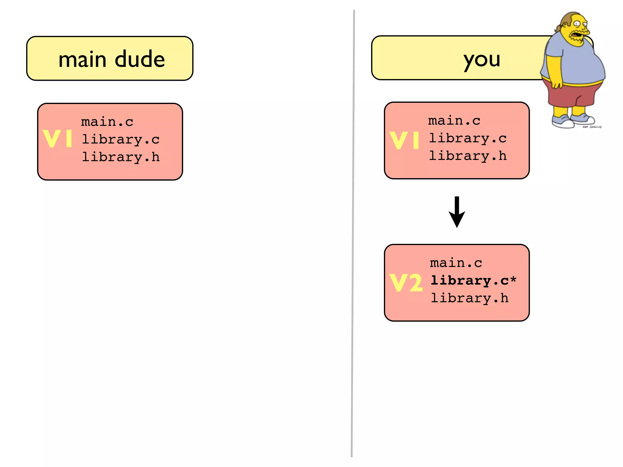 main dude main.c library.c library.h you V1 main.c library.c library.h V1 main.c library.c* library.h V2 