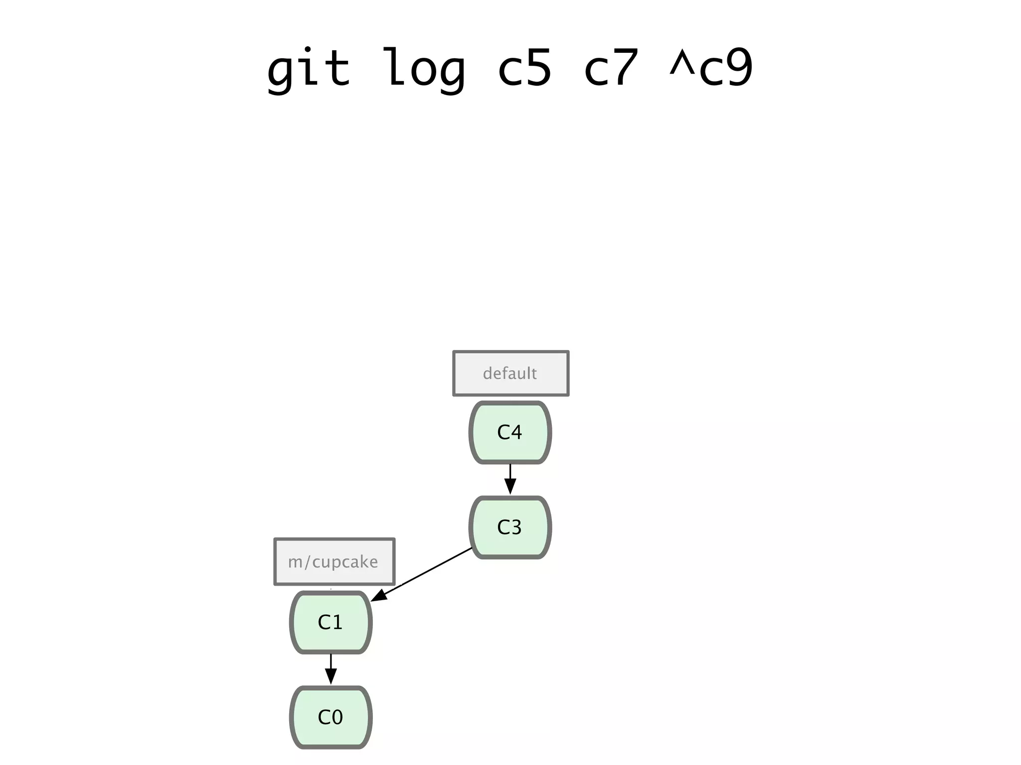 C1 C0 C2 C6 C7 C3 C4 C8 C9 C5 m/cupcake default experiment m/cupcakem/cupcake default git log c5 c7 ^c9 