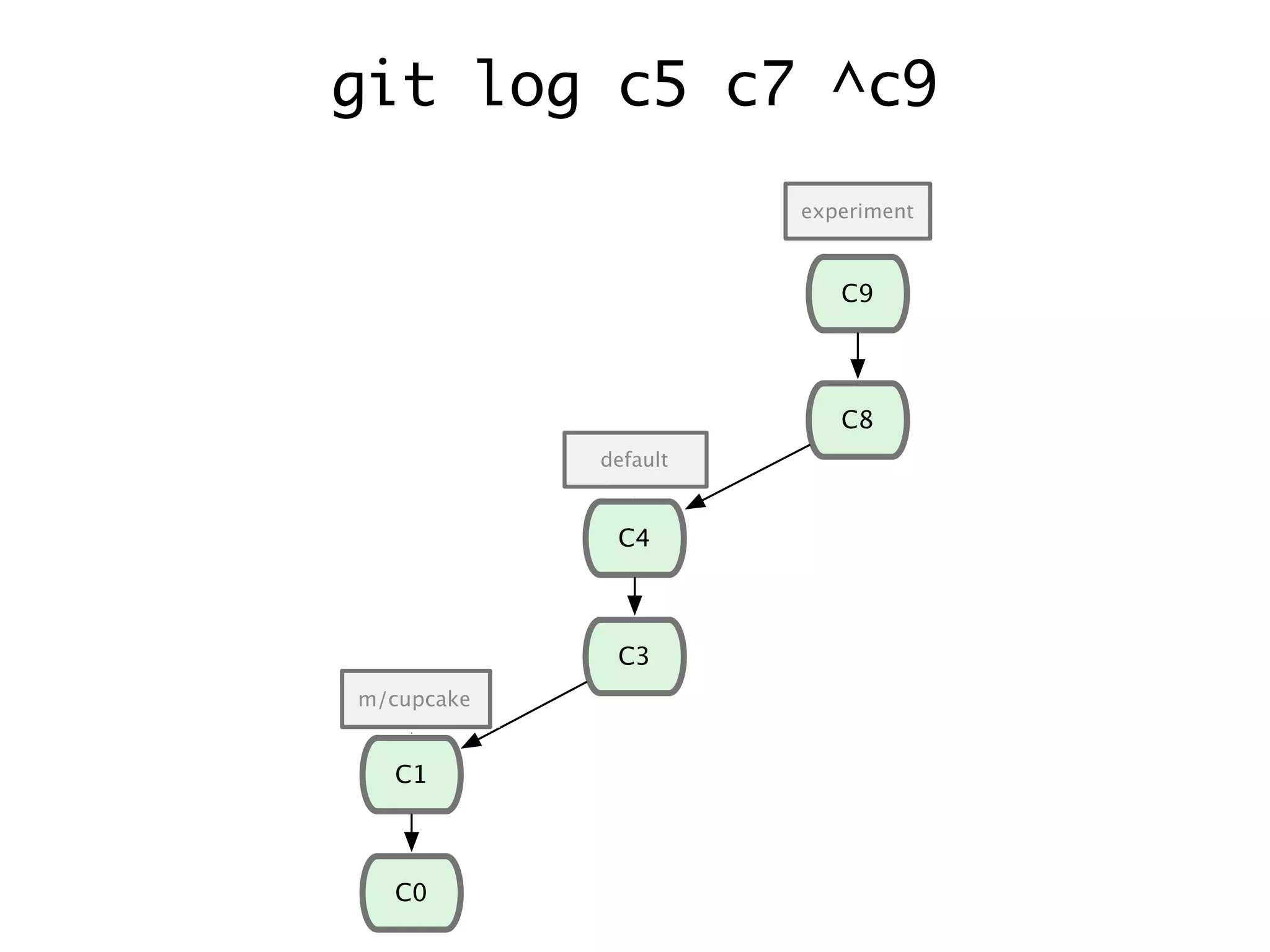 C1 C0 C2 C6 C7 C3 C4 C8 C9 C5 m/cupcake default experiment m/cupcakem/cupcake default git log c5 c7 ^c9 