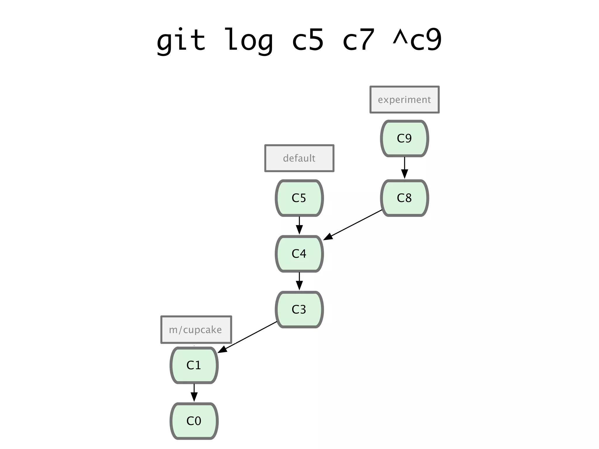C1 C0 C2 C6 C7 C3 C4 C8 C9 C5 m/cupcake default experiment m/cupcakem/cupcake git log c5 c7 ^c9 