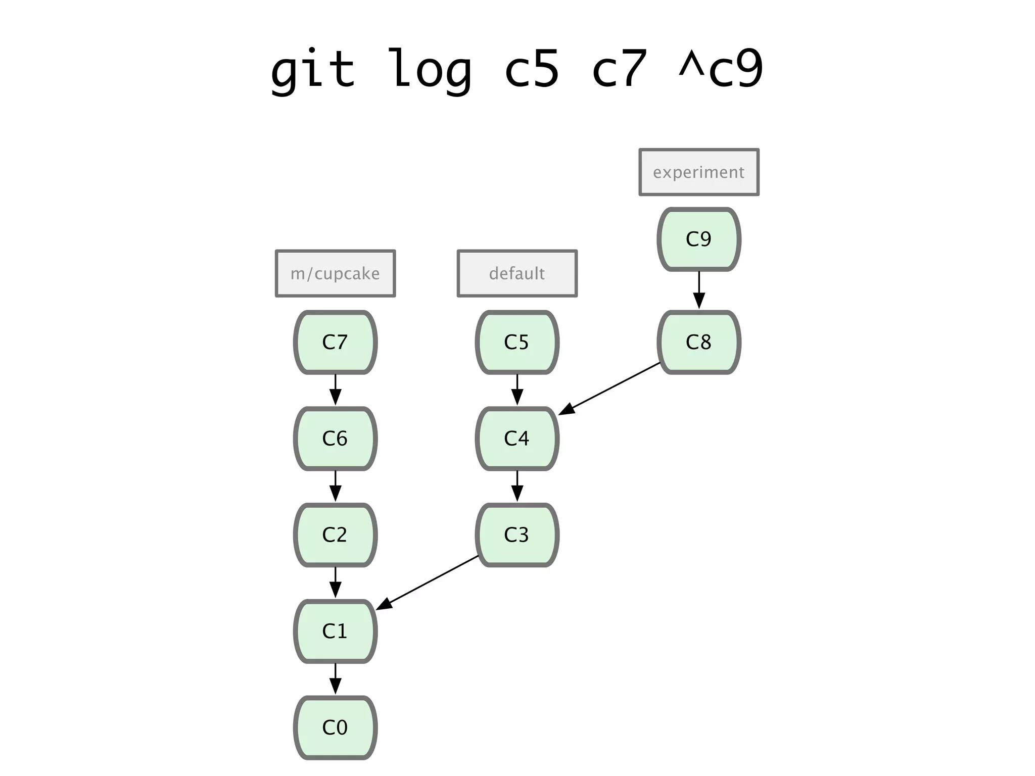 C1 C0 C2 C6 C7 C3 C4 C8 C9 C5 m/cupcake default experiment git log c5 c7 ^c9 