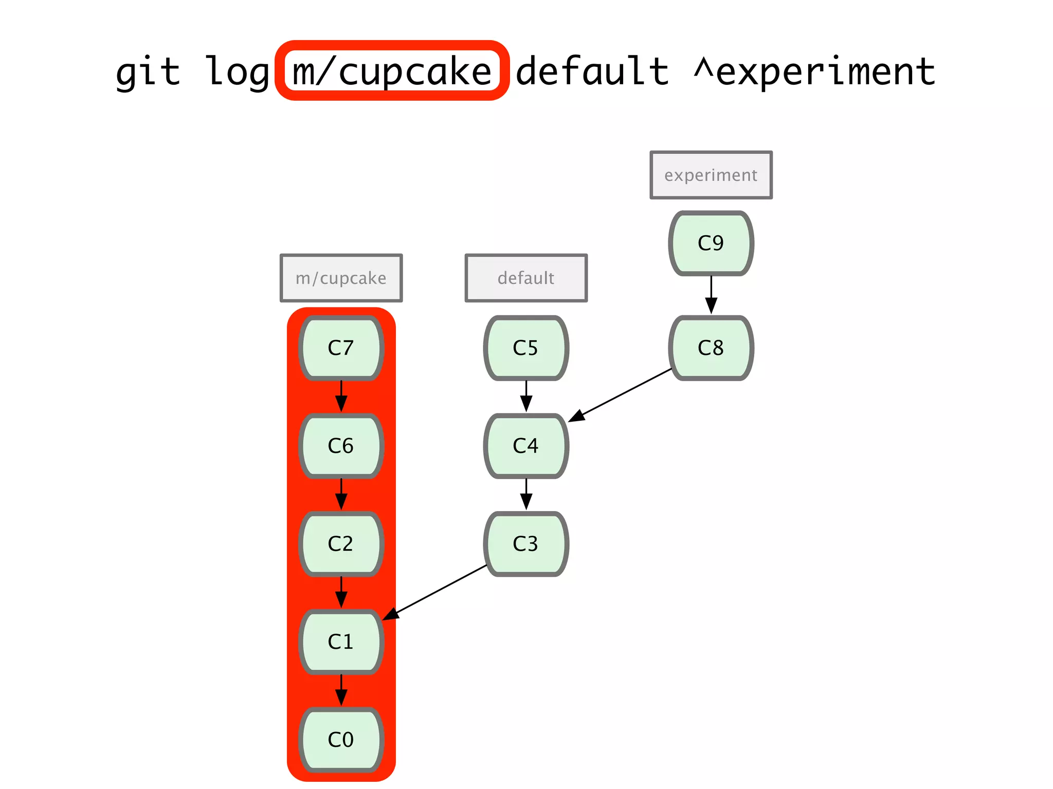 C1 C0 C2 C6 C7 C3 C4 C8 C9 C5 m/cupcake default experiment git log m/cupcake default ^experiment 