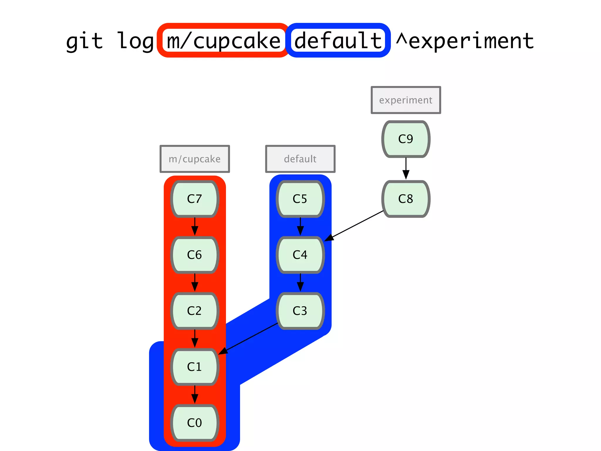 C1 C0 C2 C6 C7 C3 C4 C8 C9 C5 m/cupcake default experiment git log m/cupcake default ^experiment 