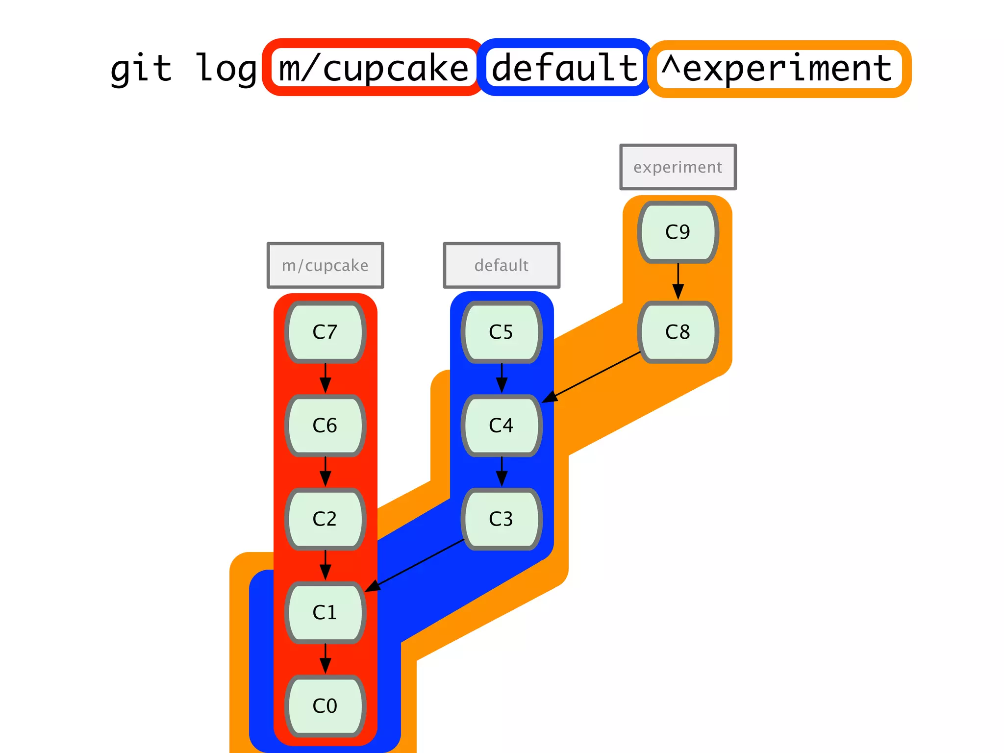 C1 C0 C2 C6 C7 C3 C4 C8 C9 C5 m/cupcake default experiment git log m/cupcake default ^experiment 