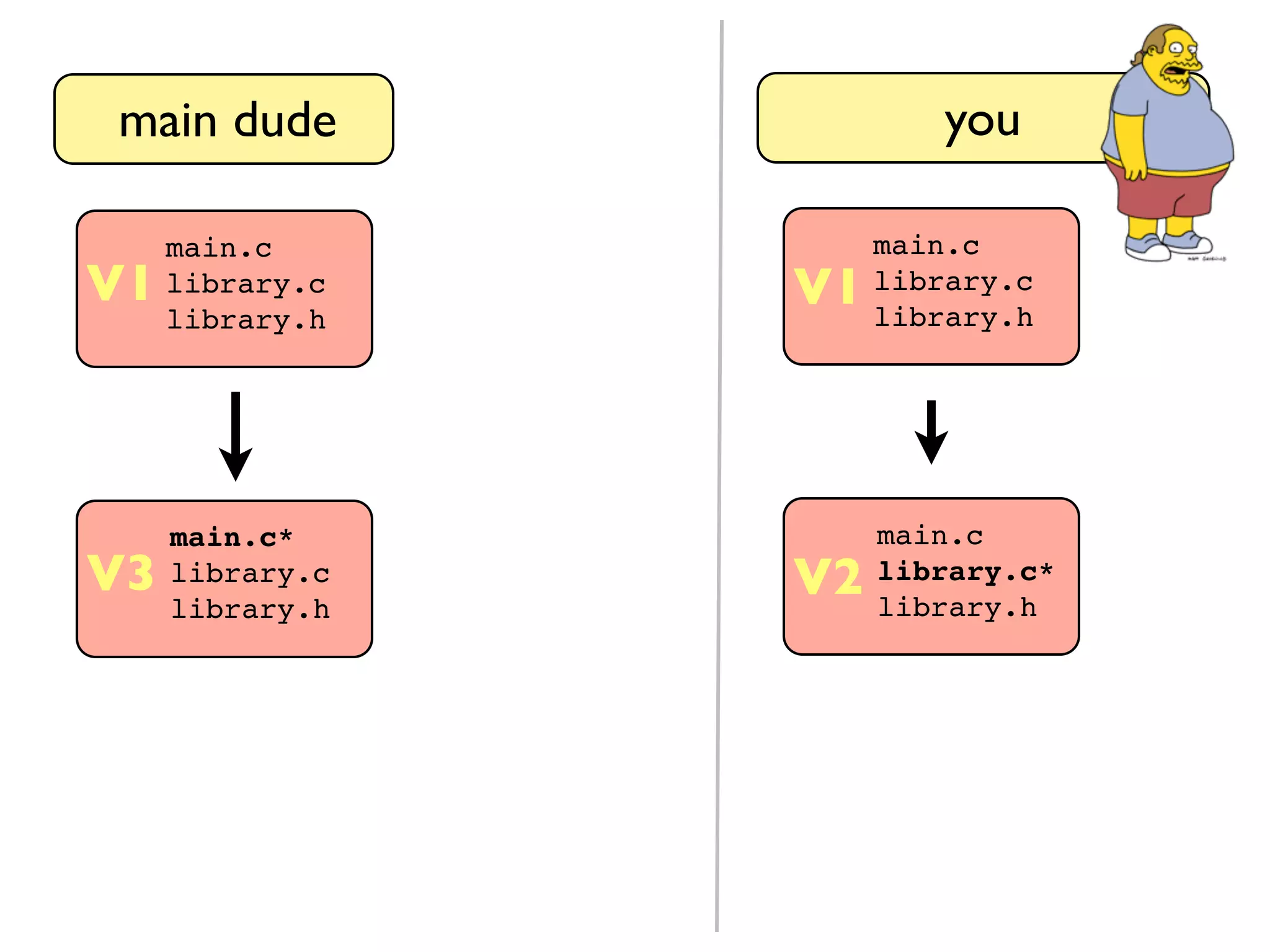 main dude main.c library.c library.h you V1 main.c* library.c library.h V3 main.c library.c library.h V1 main.c library.c* library.h V2 