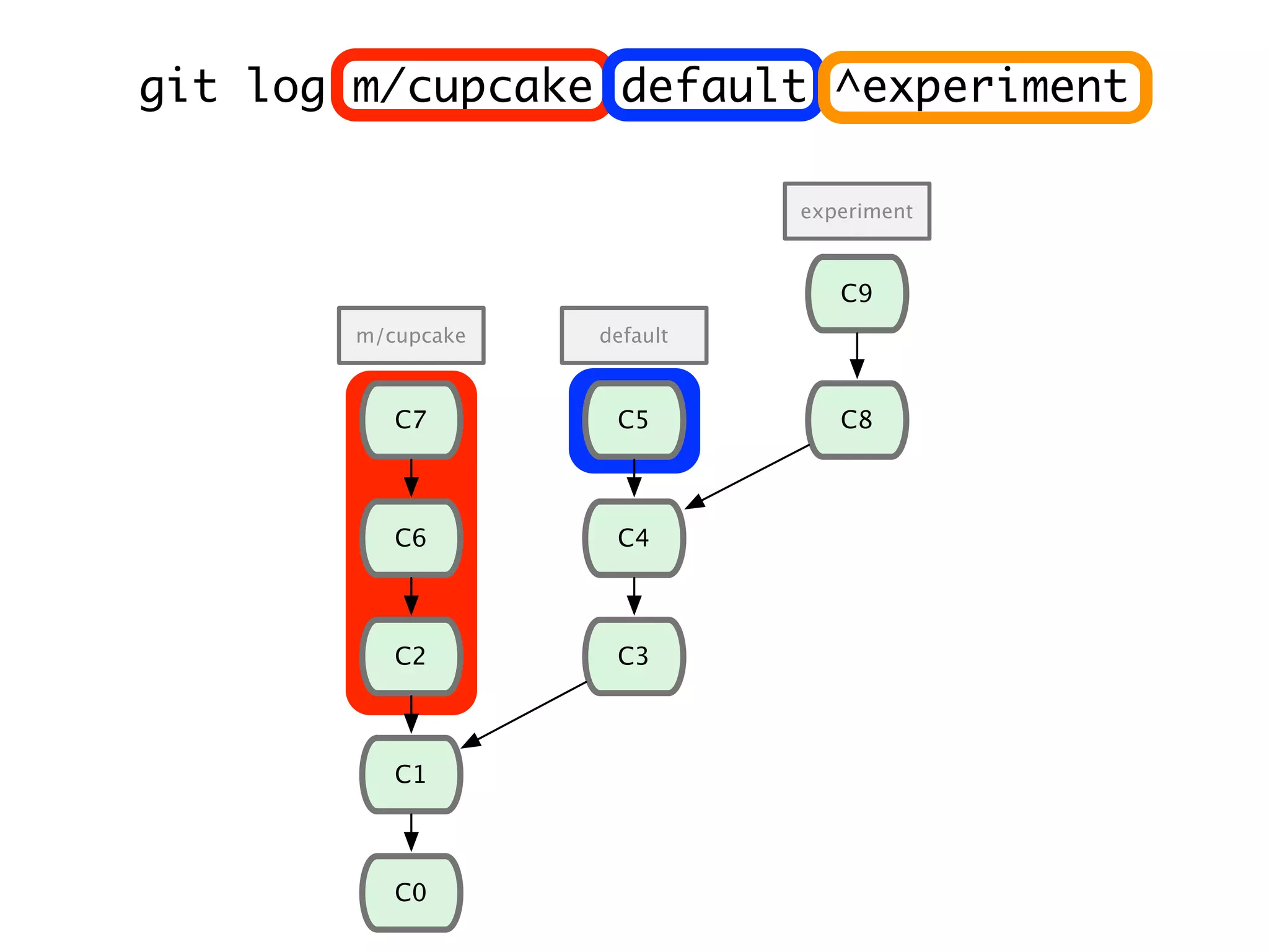 C1 C0 C2 C6 C7 C3 C4 C8 C9 C5 m/cupcake default experiment git log m/cupcake default ^experiment 