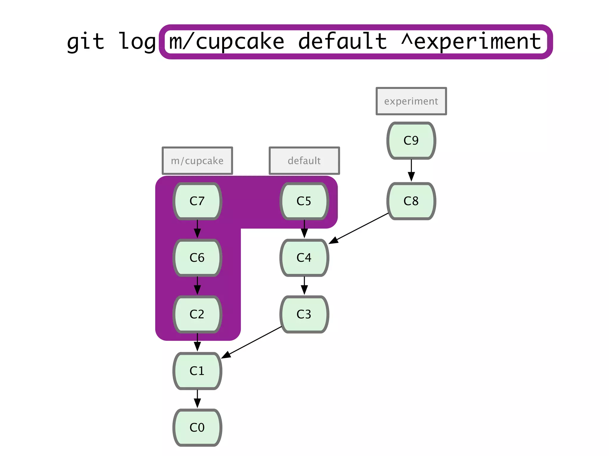 C1 C0 C2 C6 C7 C3 C4 C8 C9 C5 m/cupcake default experiment git log m/cupcake default ^experiment 