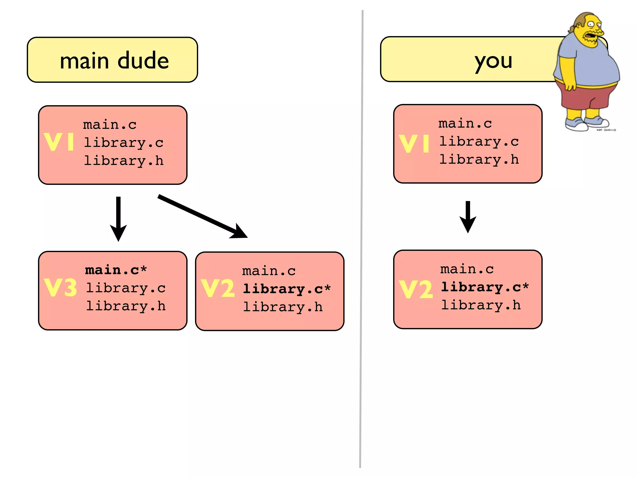 main dude main.c library.c library.h you V1 main.c* library.c library.h V3 main.c library.c library.h V1 main.c library.c* library.h V2 main.c library.c* library.h V2 