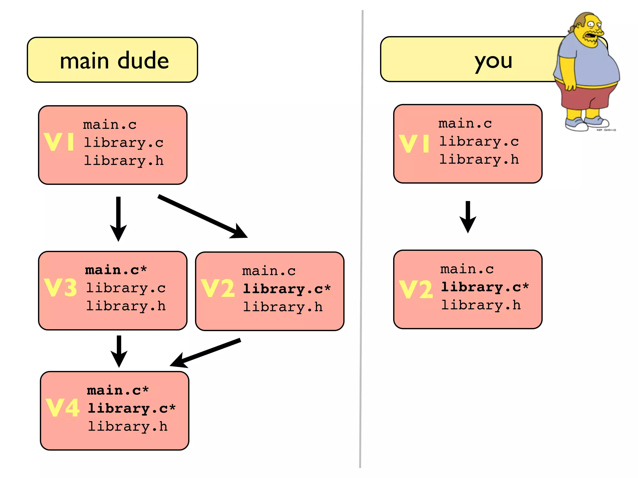 main dude main.c library.c library.h you V1 main.c* library.c library.h V3 main.c library.c library.h V1 main.c library.c* library.h V2 main.c library.c* library.h V2 main.c* library.c* library.h V4 