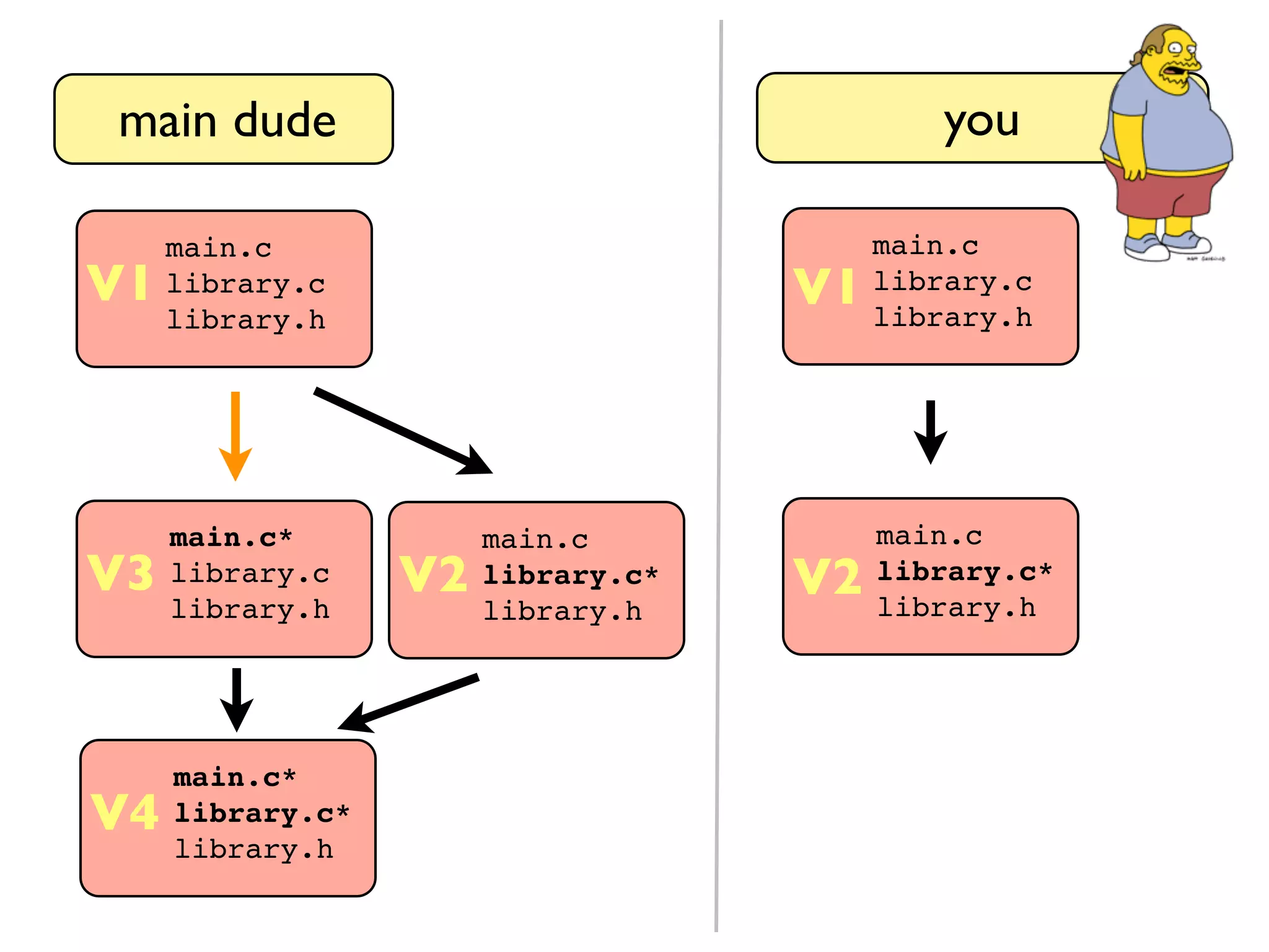 main dude main.c library.c library.h you V1 main.c* library.c library.h V3 main.c library.c library.h V1 main.c library.c* library.h V2 main.c library.c* library.h V2 main.c* library.c* library.h V4 