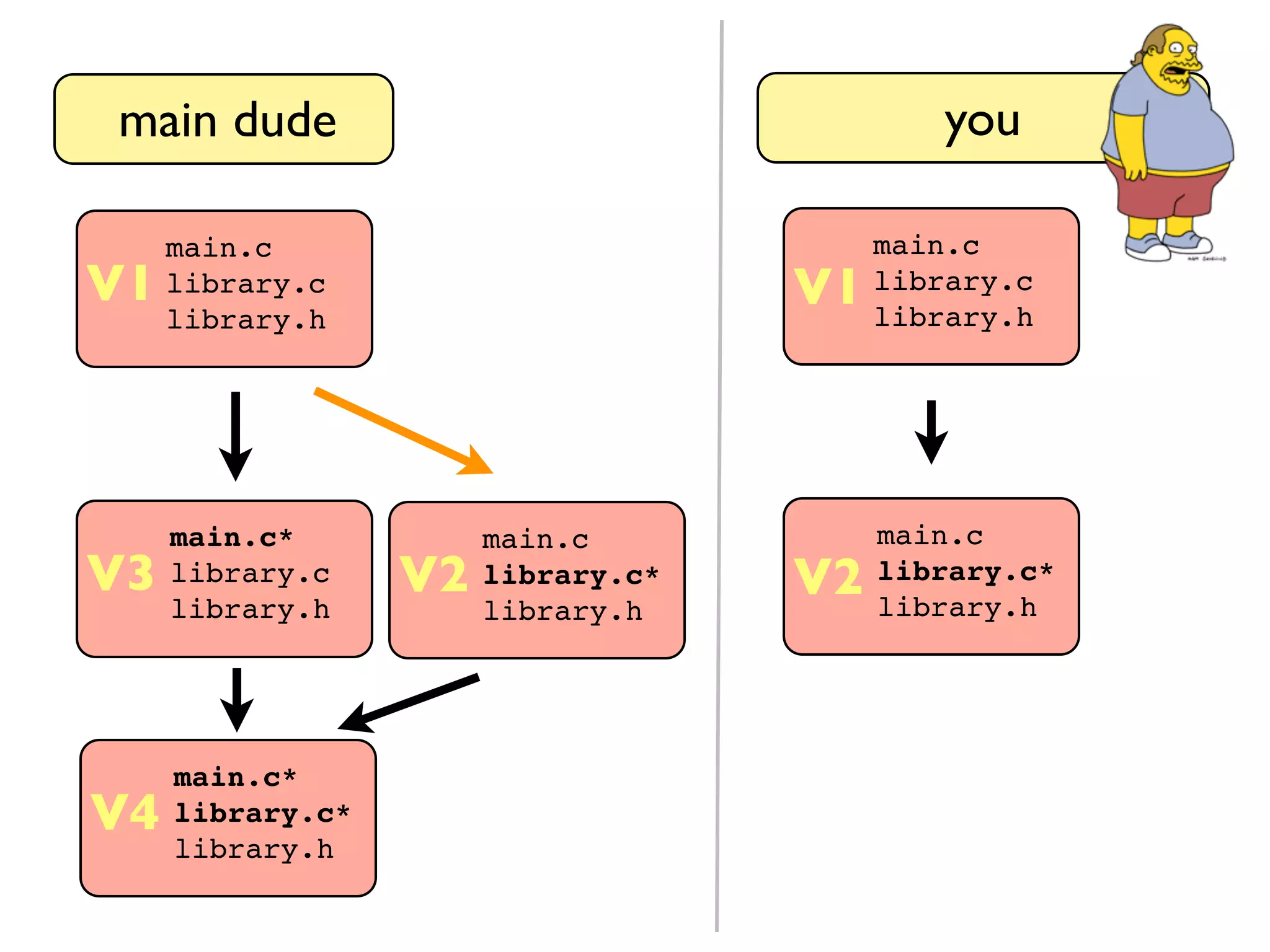 main dude main.c library.c library.h you V1 main.c* library.c library.h V3 main.c library.c library.h V1 main.c library.c* library.h V2 main.c library.c* library.h V2 main.c* library.c* library.h V4 