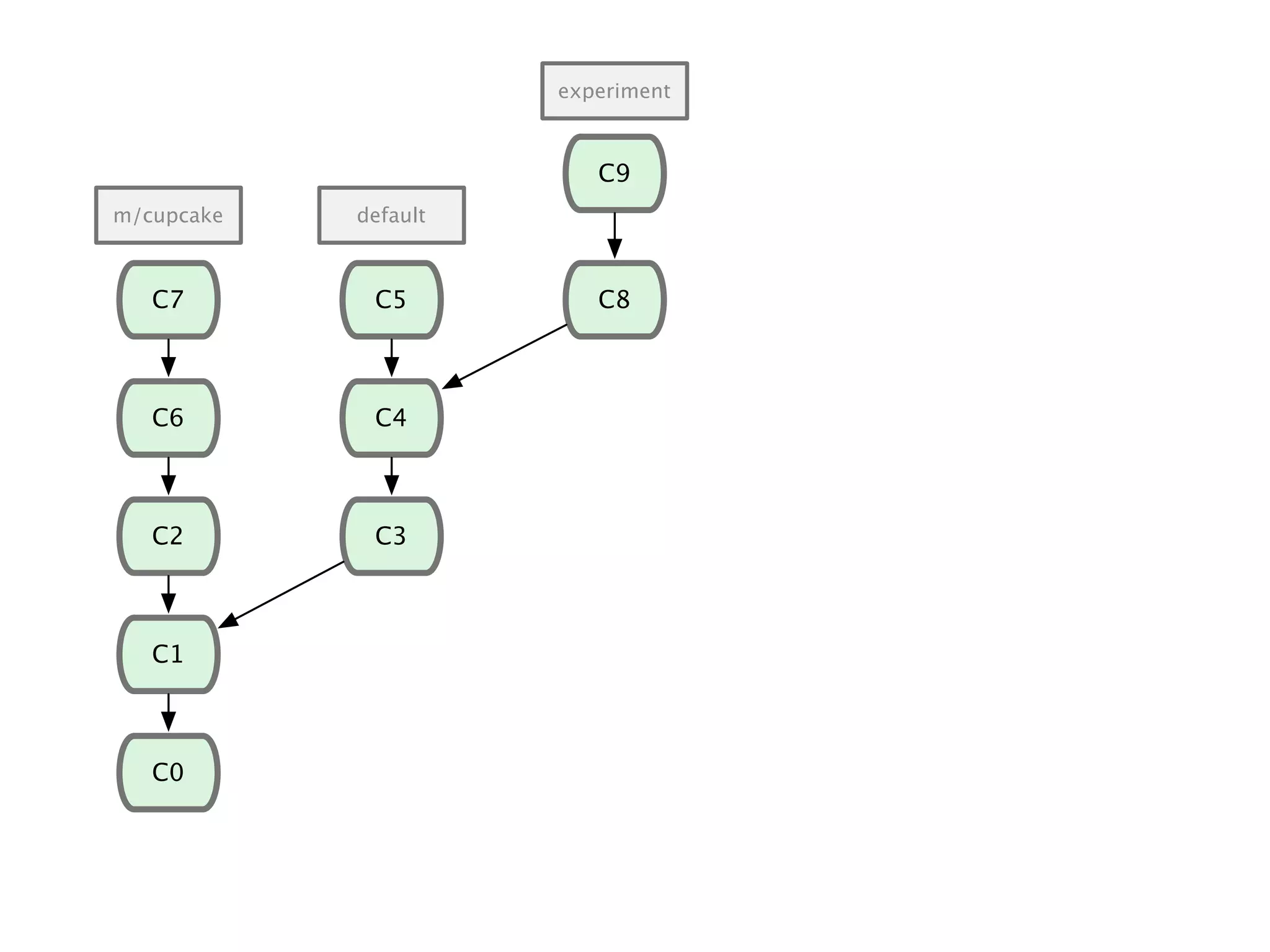 C1 C0 C2 C6 C7 C3 C4 C8 C9 C5 m/cupcake default experiment 