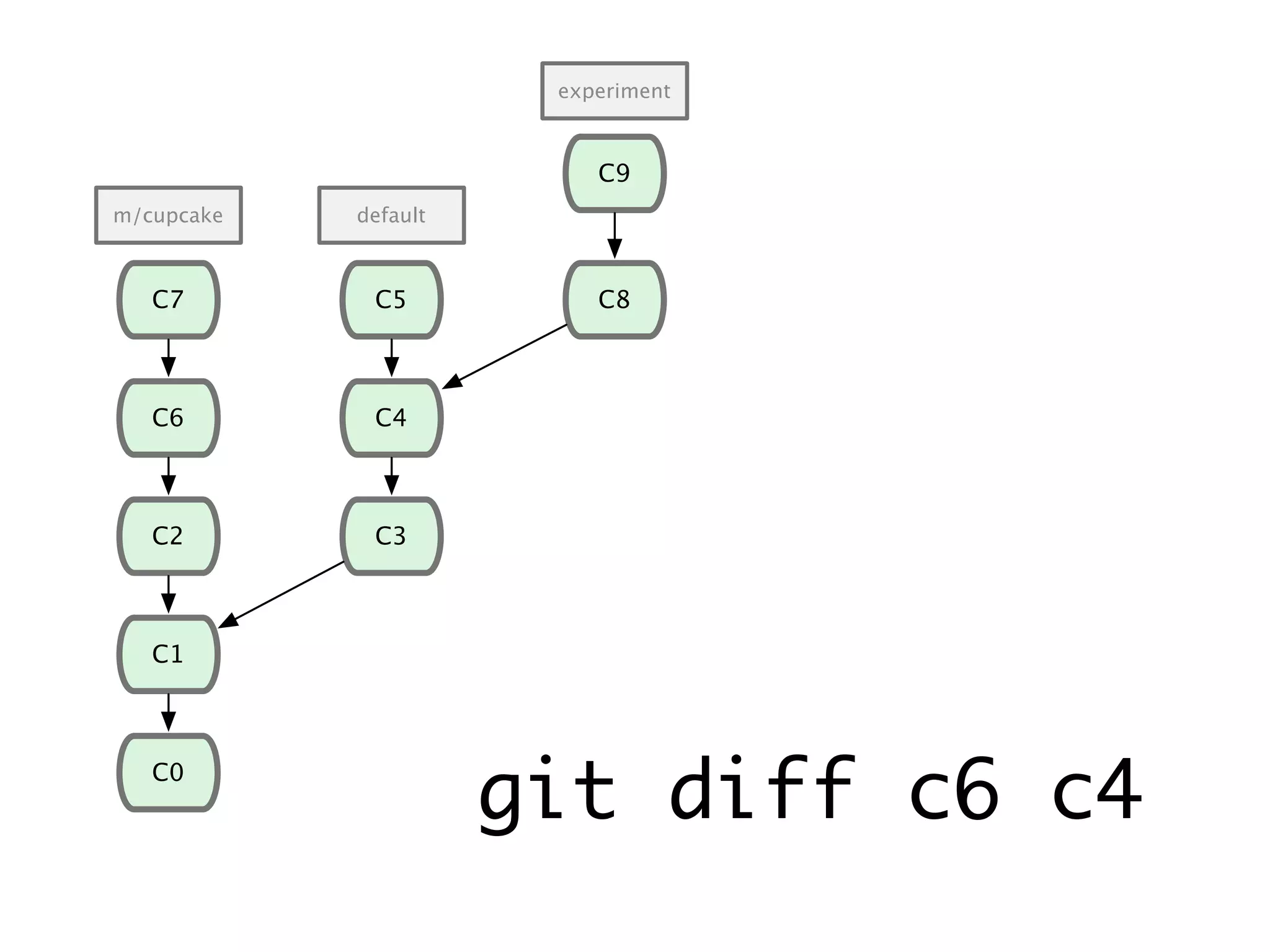 C1 C0 C2 C6 C7 C3 C4 C8 C9 C5 m/cupcake default experiment git diff c6 c4 