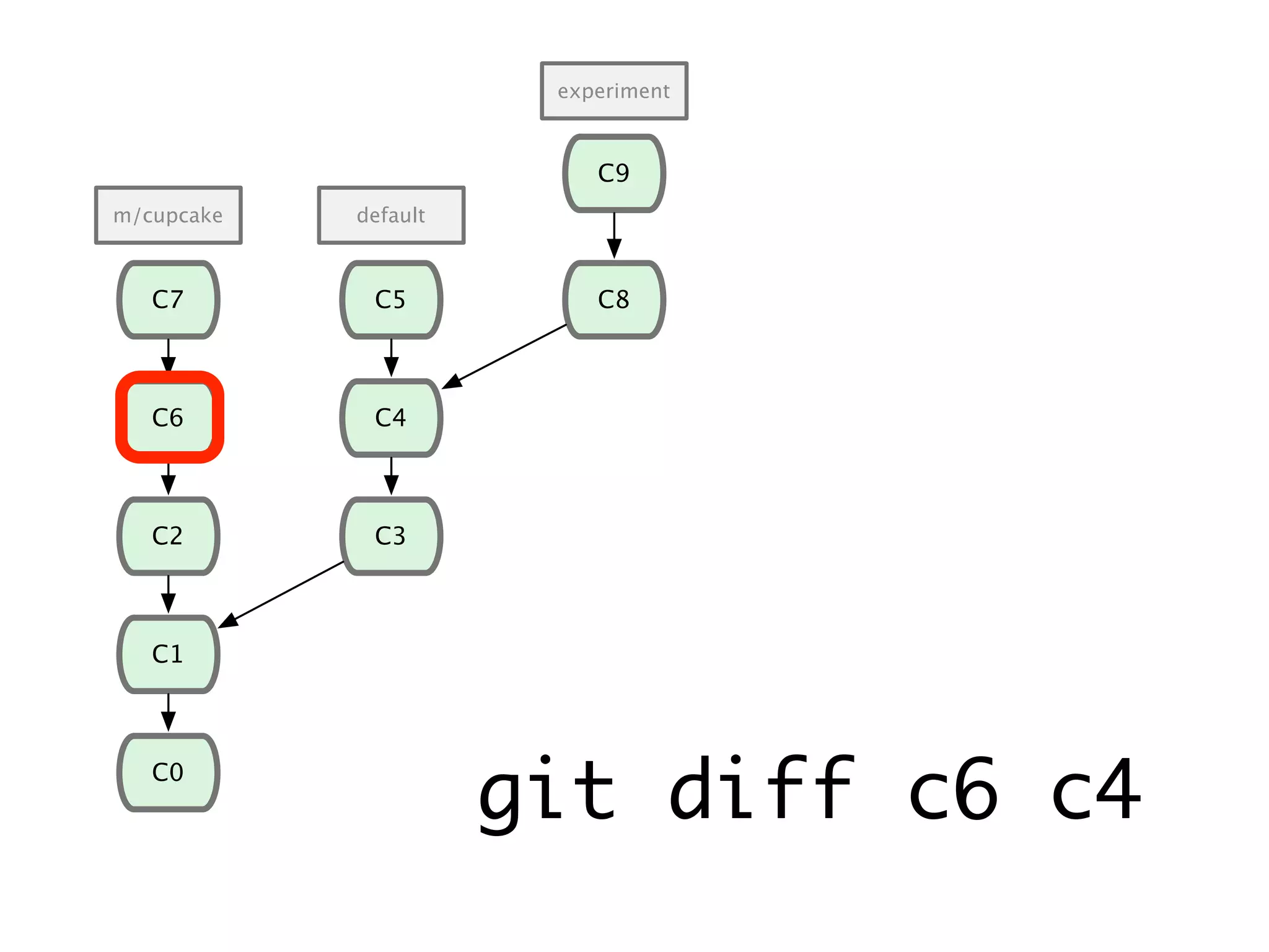 C1 C0 C2 C6 C7 C3 C4 C8 C9 C5 m/cupcake default experiment git diff c6 c4 