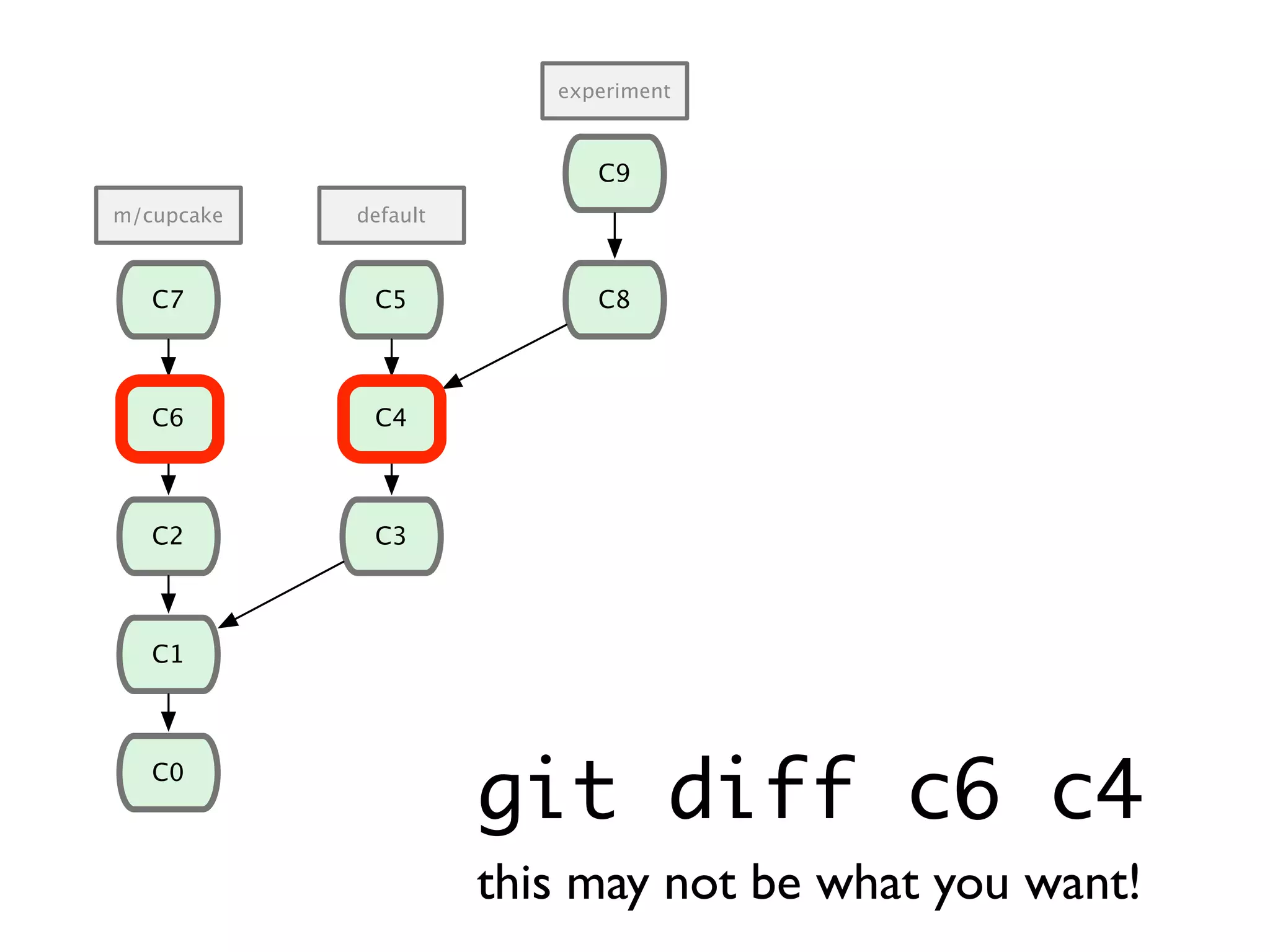 C1 C0 C2 C6 C7 C3 C4 C8 C9 C5 m/cupcake default experiment git diff c6 c4 this may not be what you want! 