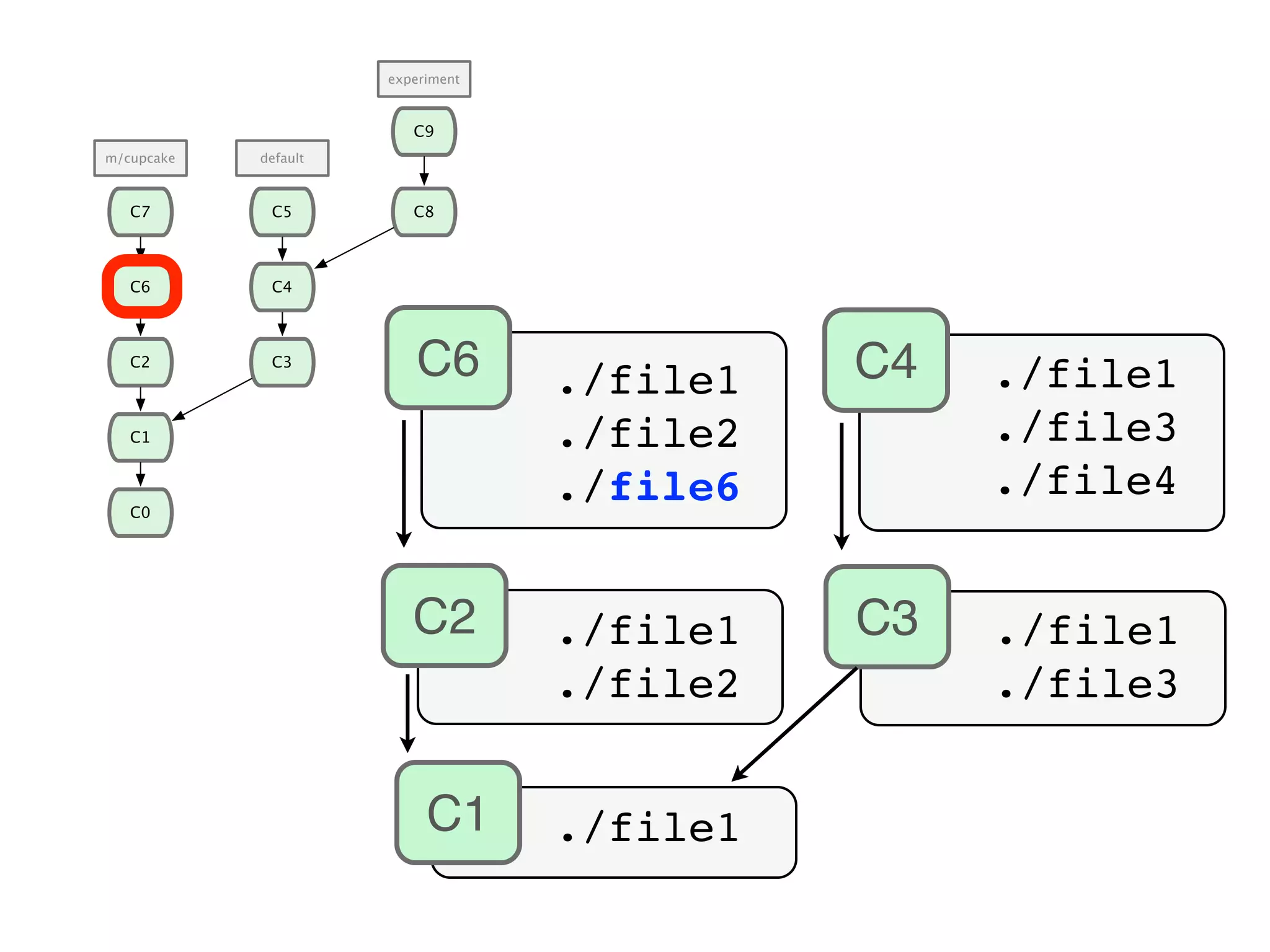 C2 C1 C0 C2 C6 C7 C3 C4 C8 C9 C5 m/cupcake default experiment ./file1C1 ./file1 ./file2 C3 ./file1 ./file3 C4 ./file1 ./file3 ./file4 C6 ./file1 ./file2 ./file6 