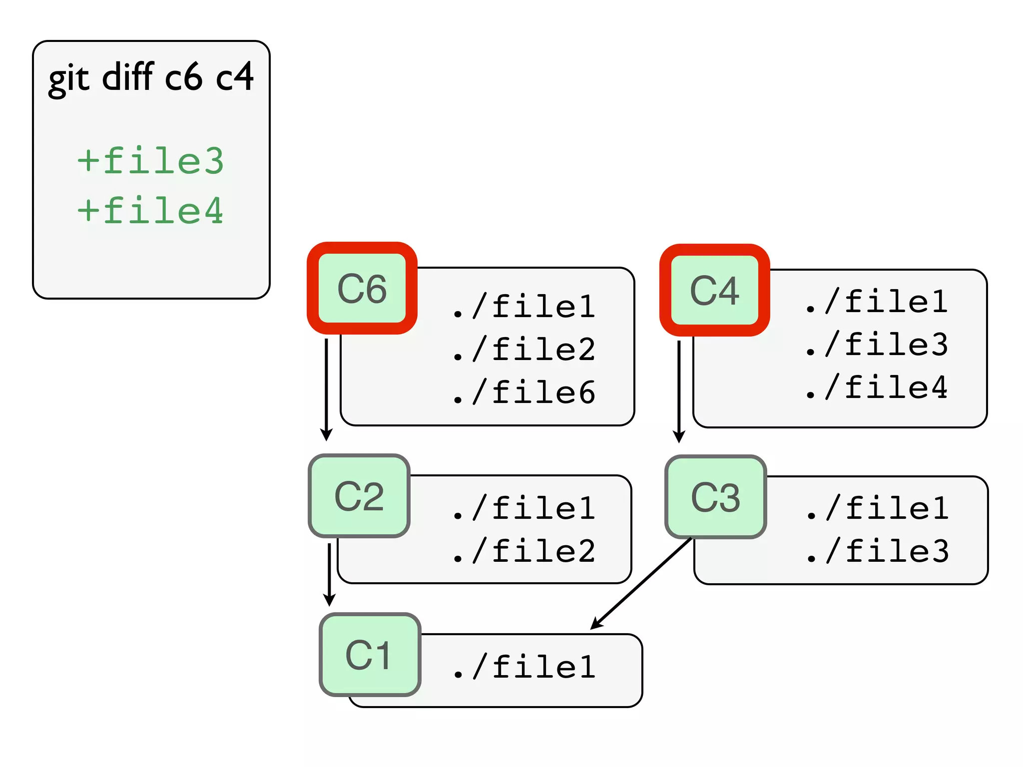 C2 ./file1C1 ./file1 ./file2 C3 ./file1 ./file3 C4 ./file1 ./file3 ./file4 C6 ./file1 ./file2 ./file6 git diff c6 c4 +file3 +file4 