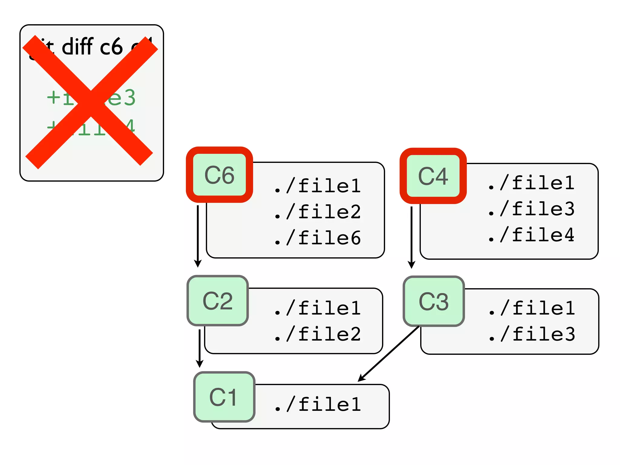 C2 ./file1C1 ./file1 ./file2 C3 ./file1 ./file3 C4 ./file1 ./file3 ./file4 C6 ./file1 ./file2 ./file6 git diff c6 c4 +file3 +file4 