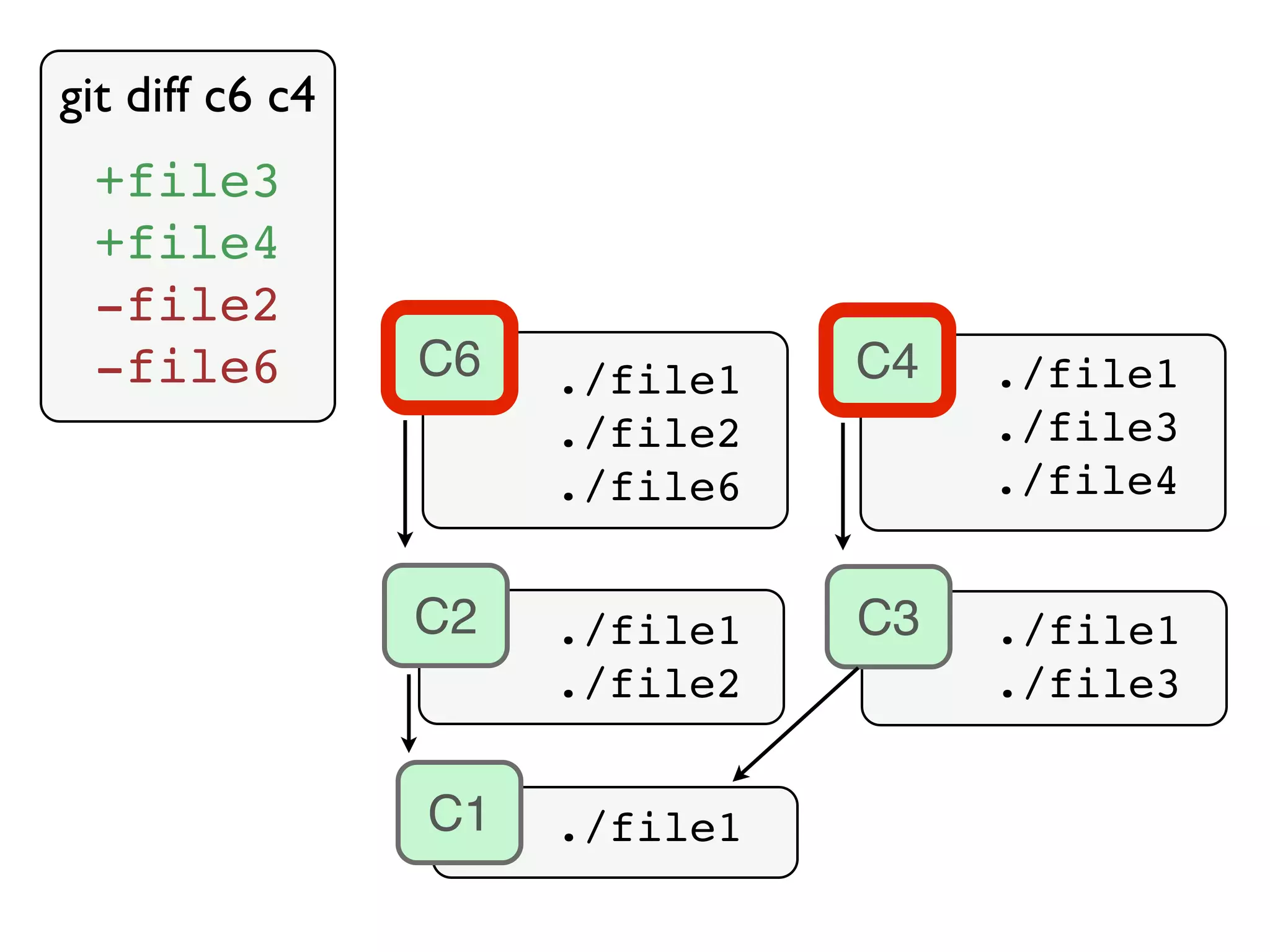 C2 ./file1C1 ./file1 ./file2 C3 ./file1 ./file3 C4 ./file1 ./file3 ./file4 C6 ./file1 ./file2 ./file6 git diff c6 c4 +file3 +file4 -file2 -file6 