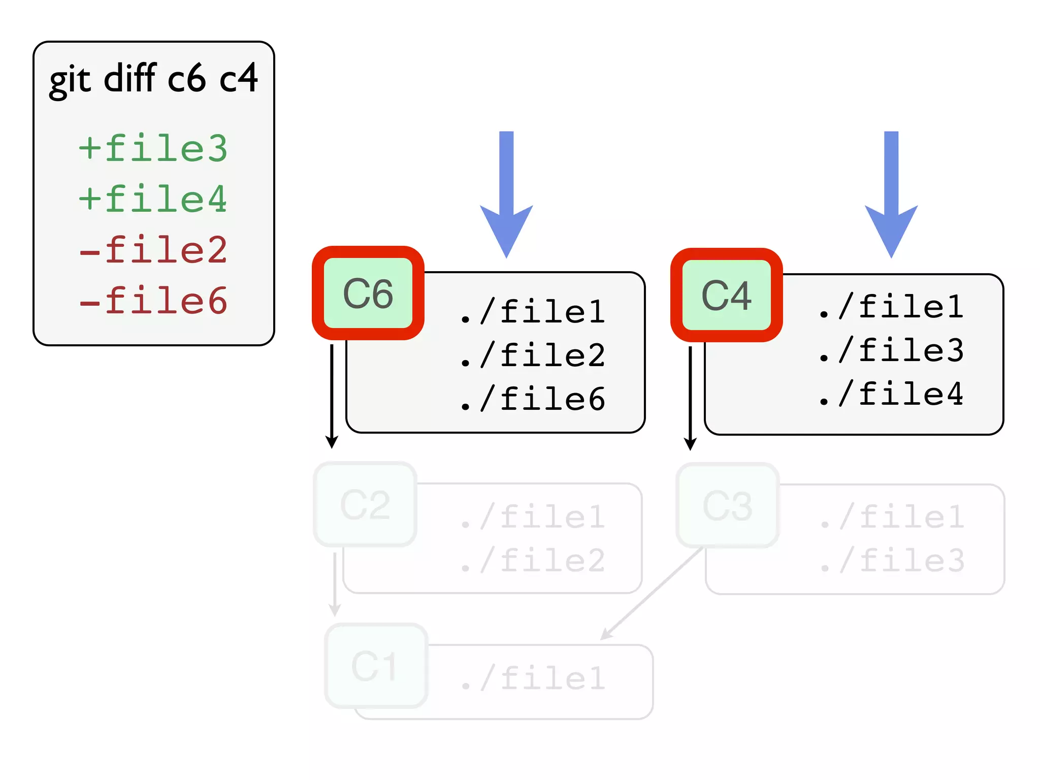 C2 ./file1C1 ./file1 ./file2 C3 ./file1 ./file3 C4 ./file1 ./file3 ./file4 C6 ./file1 ./file2 ./file6 git diff c6 c4 +file3 +file4 -file2 -file6 