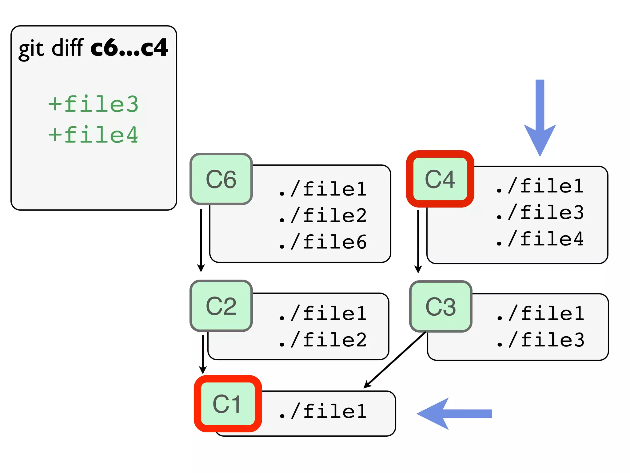 C2 ./file1 ./file1 ./file2 C3 ./file1 ./file3 C4./file1 ./file2 ./file6 git diff c6...c4 +file3 +file4 ./file1 ./file3 ./file4 C6 C1 