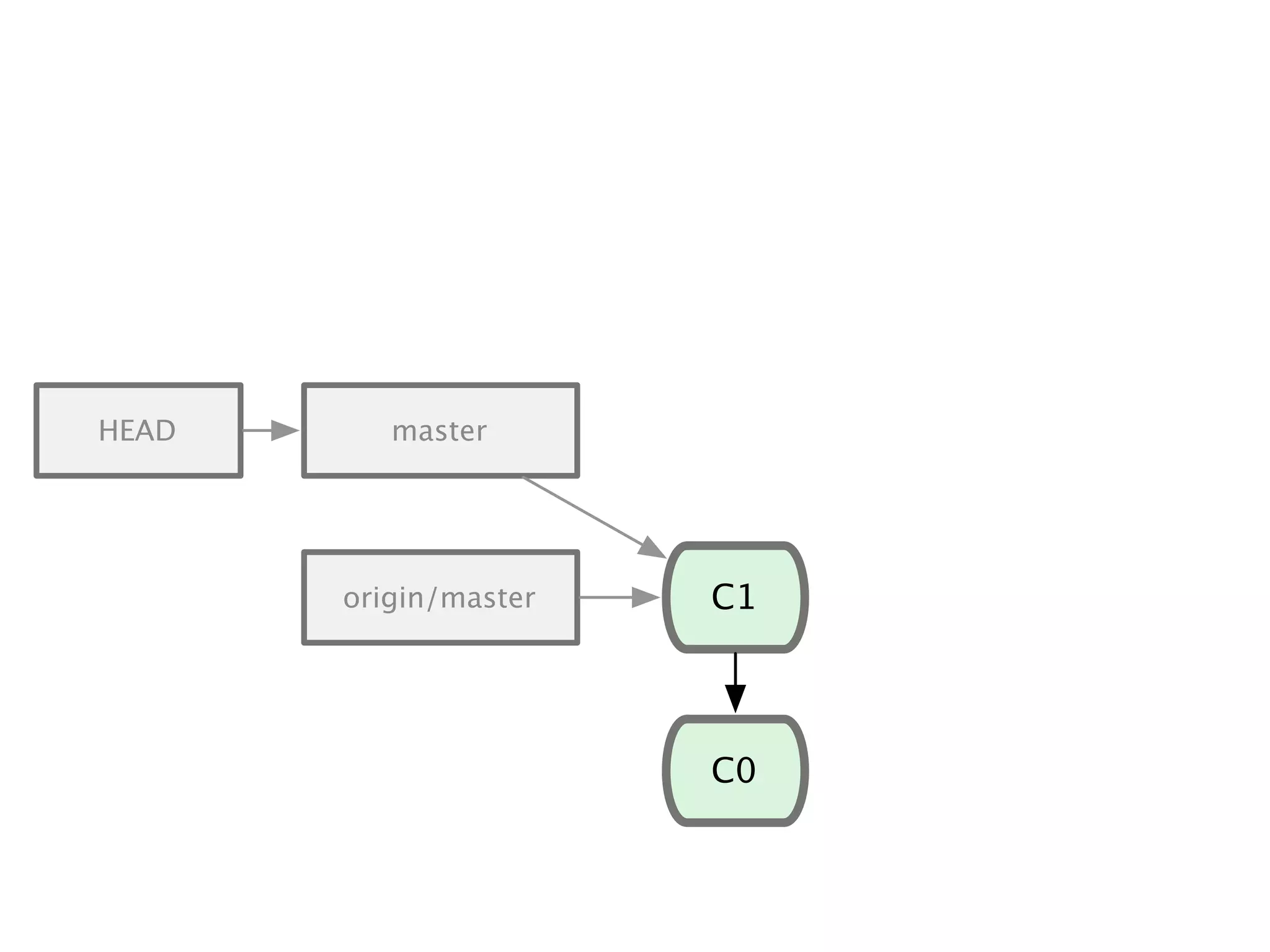 C0 HEAD C1origin/master master 