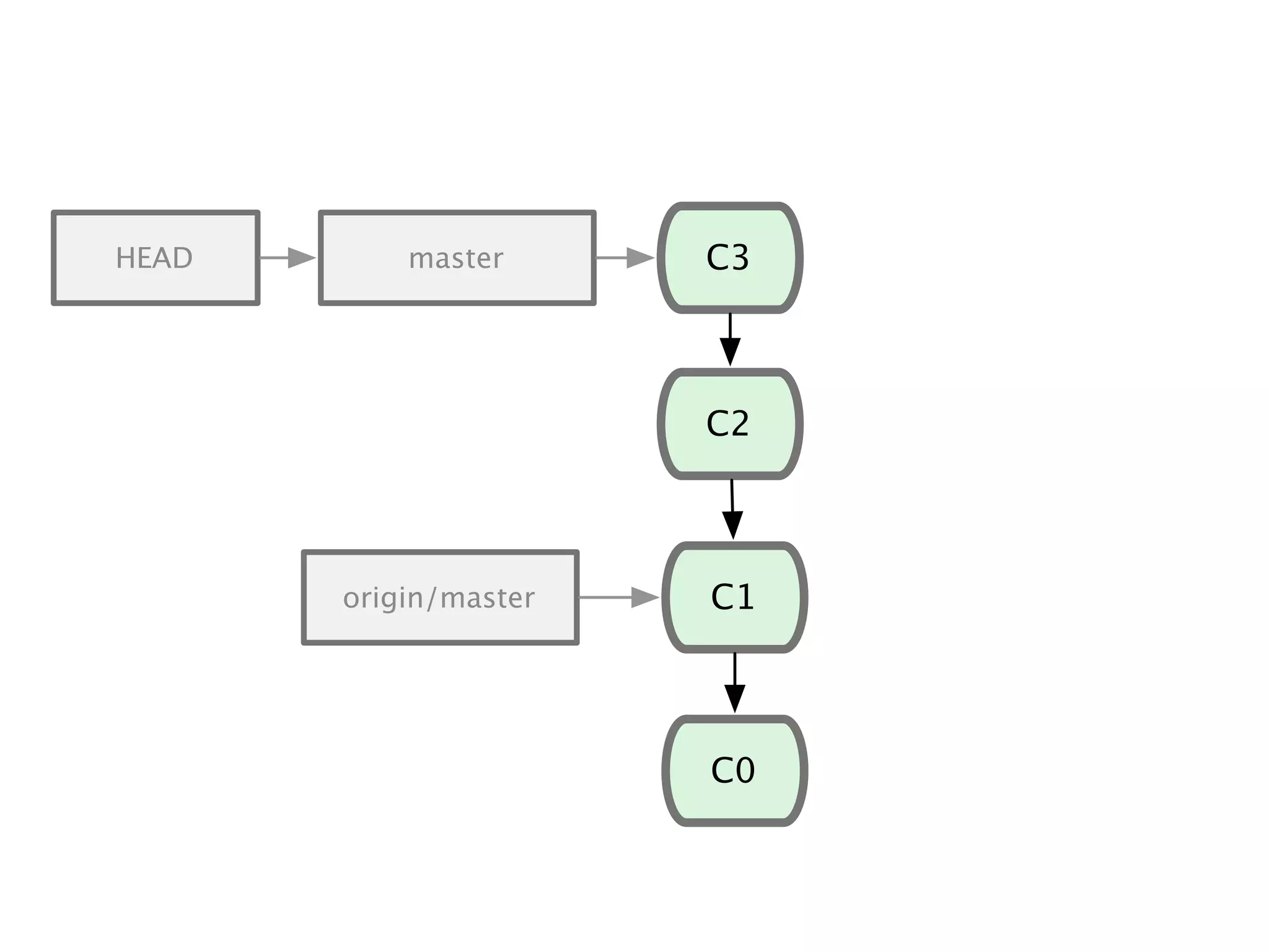 C0 HEAD C1origin/master master C2 C3 