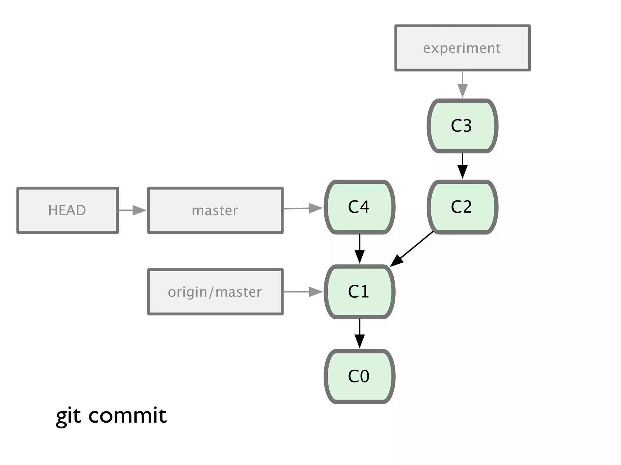 C0 HEAD C1origin/master master C2 C3 experiment C4 git commit 