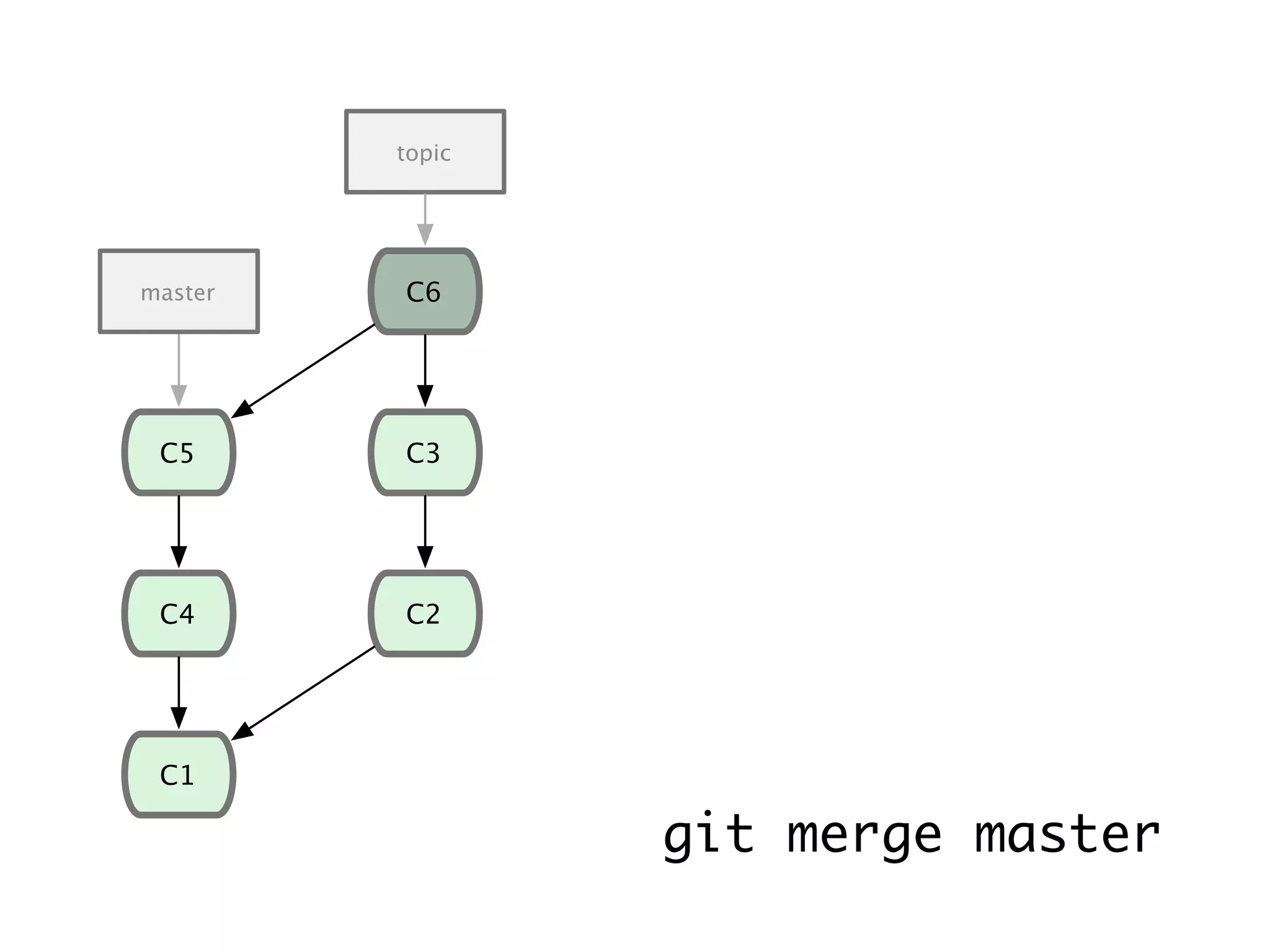 git merge master C1 C4 C5 C2 C3 master topic C6 