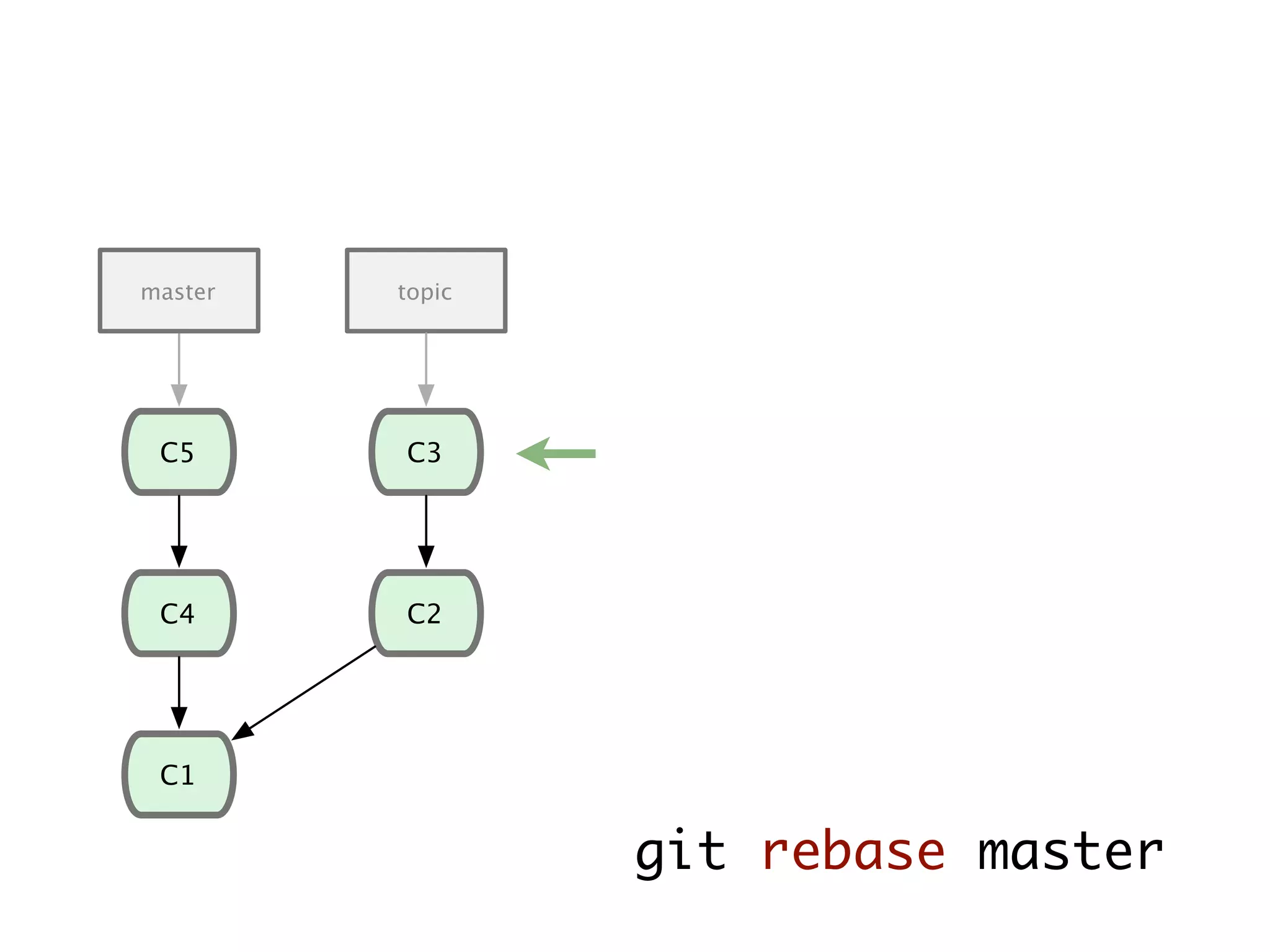 C1 C4 C5 C2 C3 master topic git rebase master 