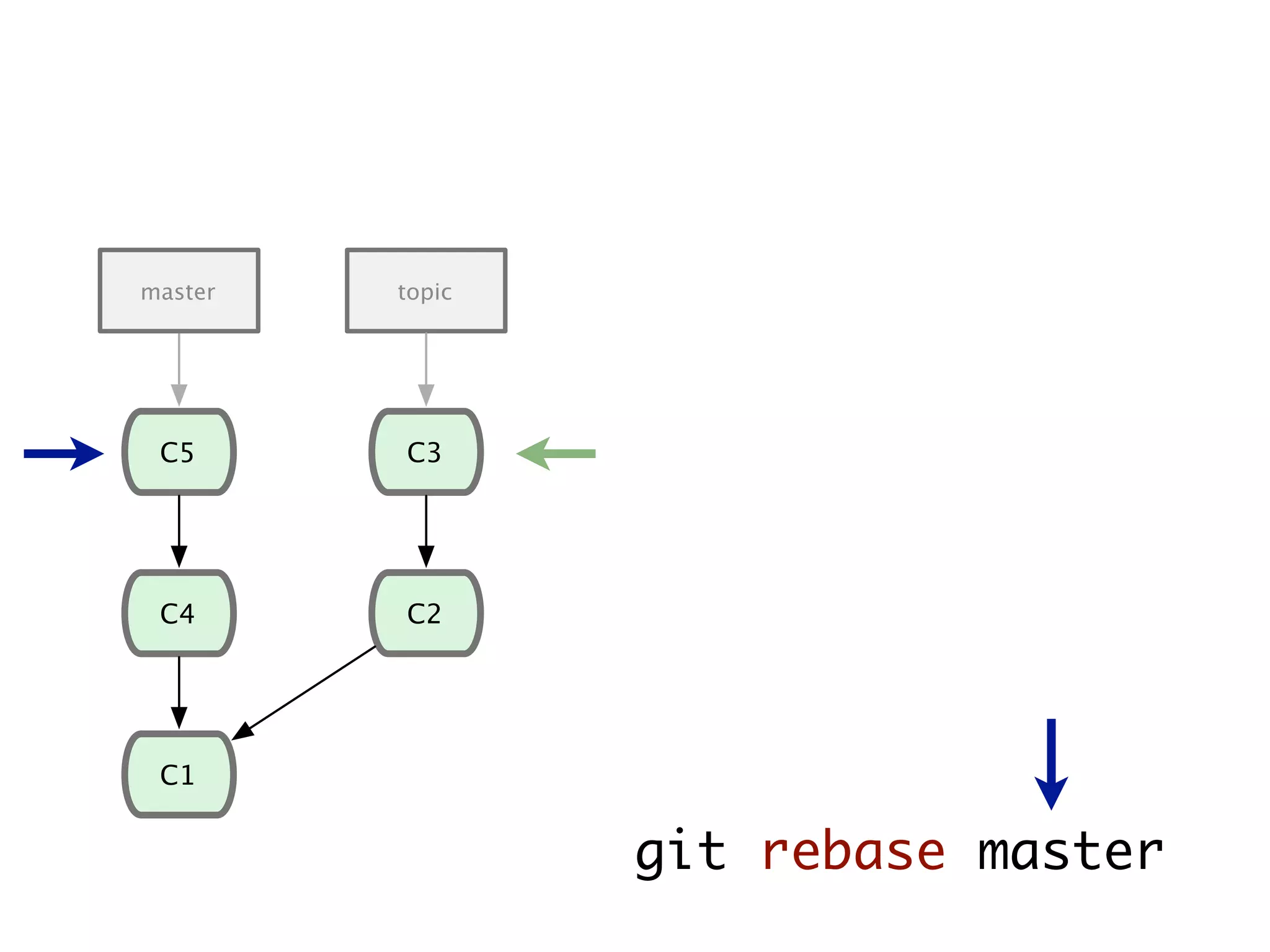 C1 C4 C5 C2 C3 master topic git rebase master 