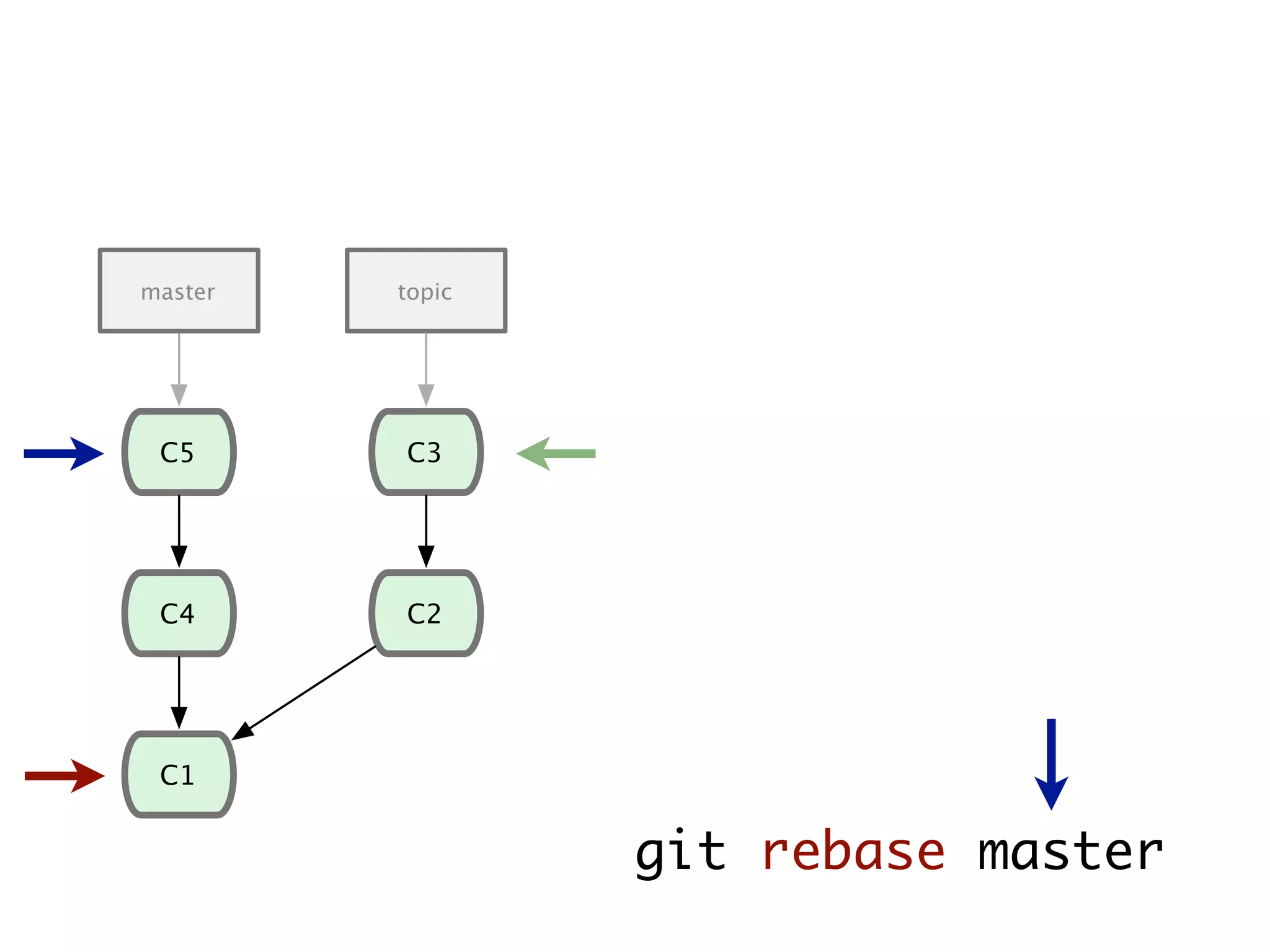 C1 C4 C5 C2 C3 master topic git rebase master 