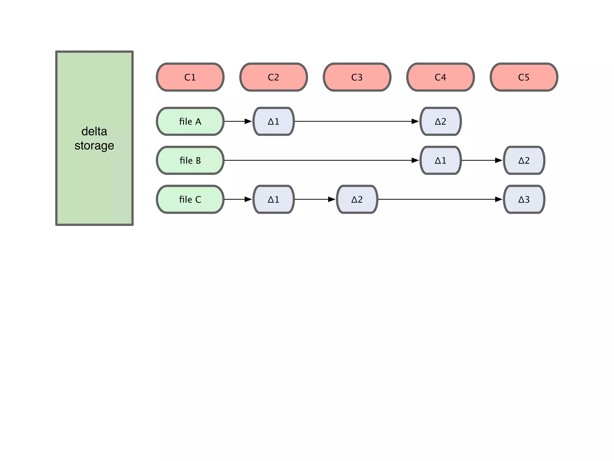 delta storage                                    snapshot storage 