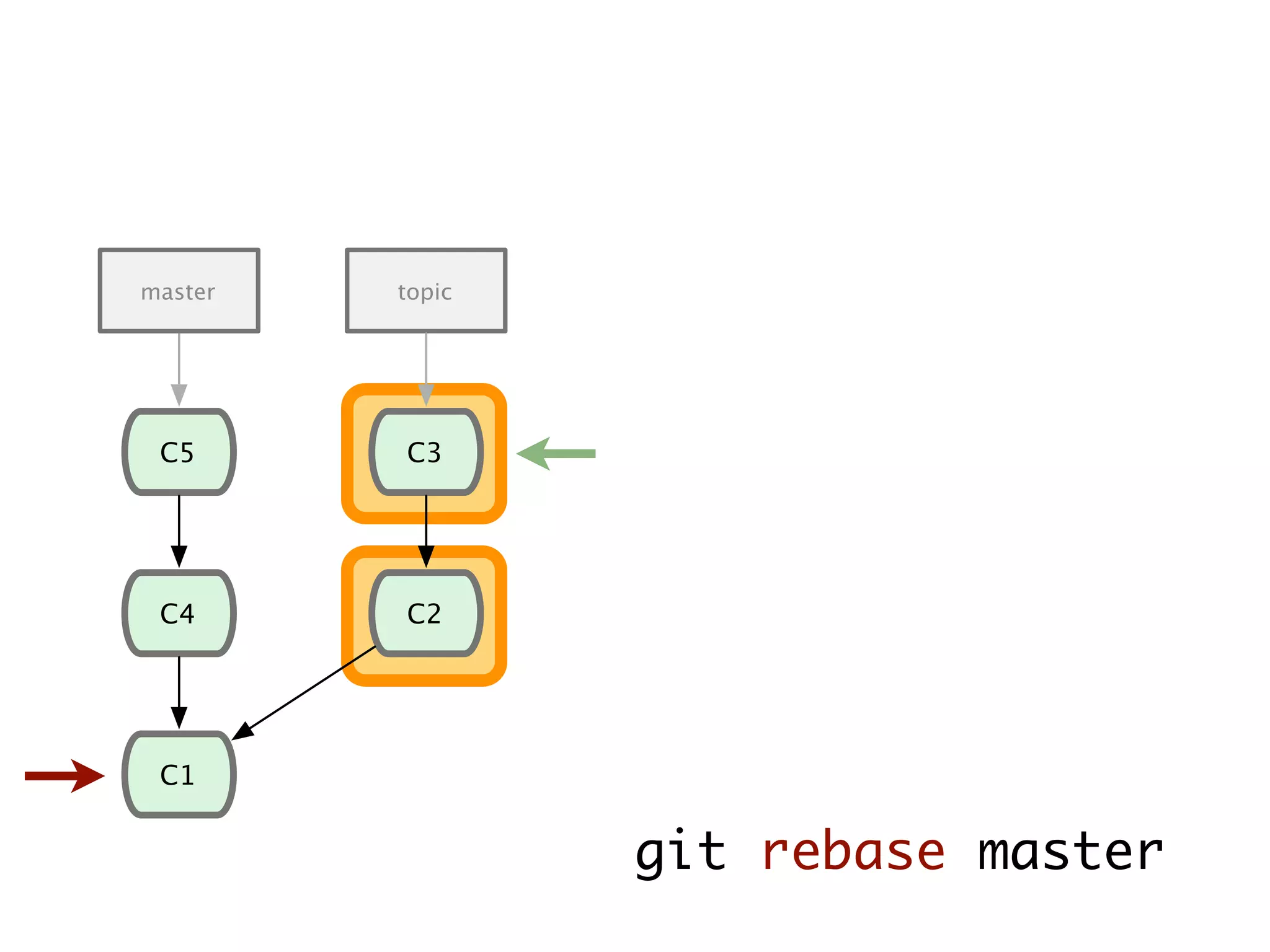 C1 C4 C5 C2 C3 master topic git rebase master 