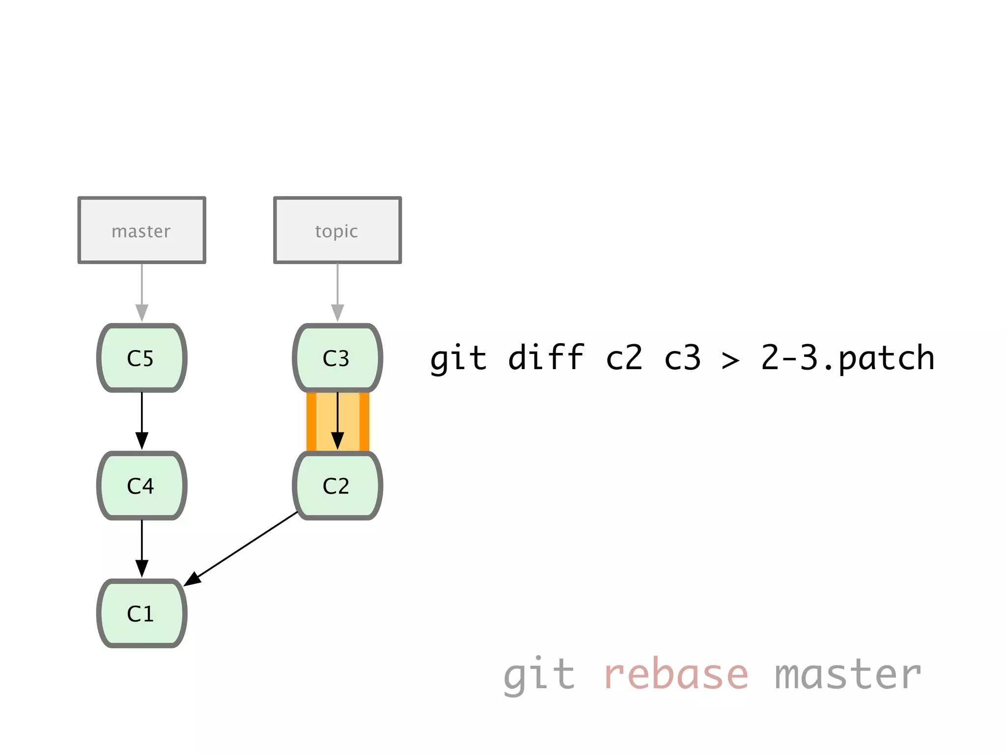C1 C4 C5 C2 C3 master topic git rebase master git diff c2 c3 > 2-3.patch 