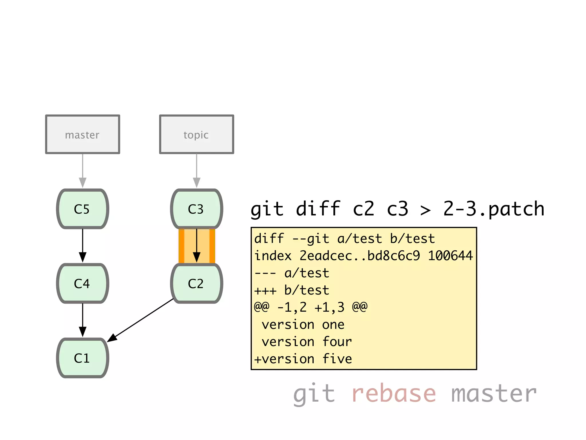 diff --git a/test b/test index 2eadcec..bd8c6c9 100644 --- a/test +++ b/test @@ -1,2 +1,3 @@ version one version four +version fiveC1 C4 C5 C2 C3 master topic git rebase master git diff c2 c3 > 2-3.patch 