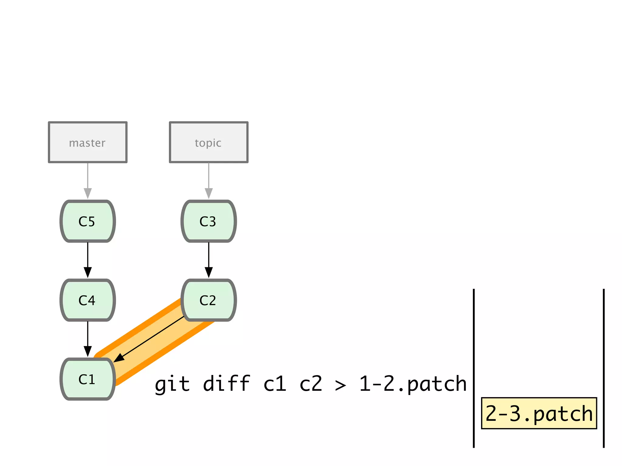 2-3.patch C1 C4 C5 C2 C3 master topic git diff c1 c2 > 1-2.patch 