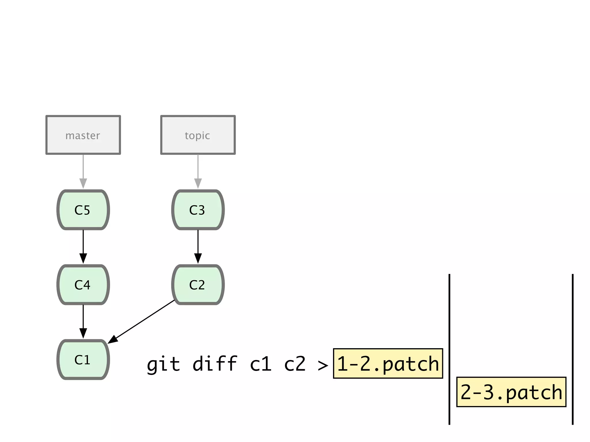 2-3.patch C1 C4 C5 C2 C3 master topic git diff c1 c2 > 1-2.patch1-2.patch 