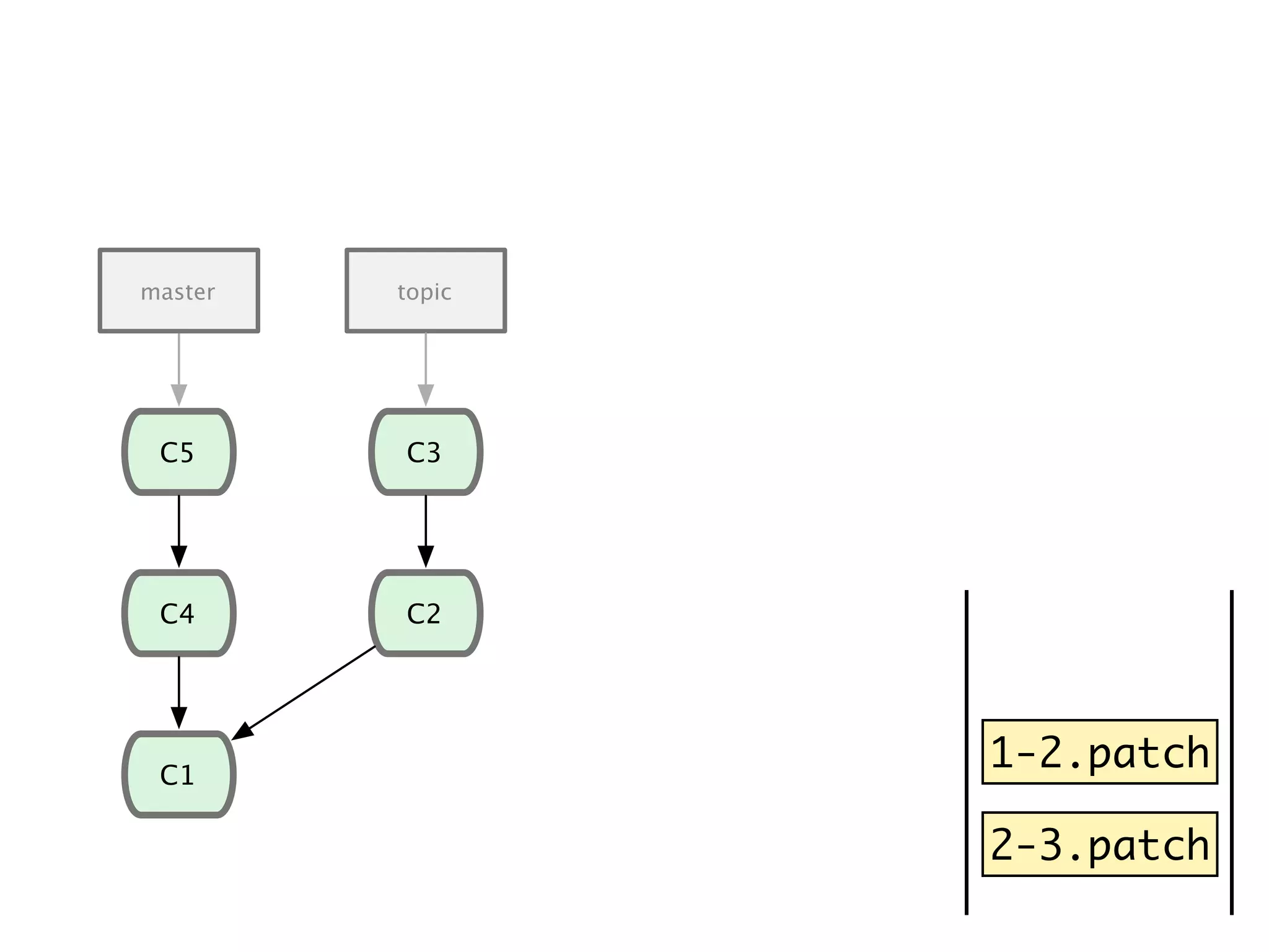 1-2.patch 2-3.patch C1 C4 C5 C2 C3 master topic 