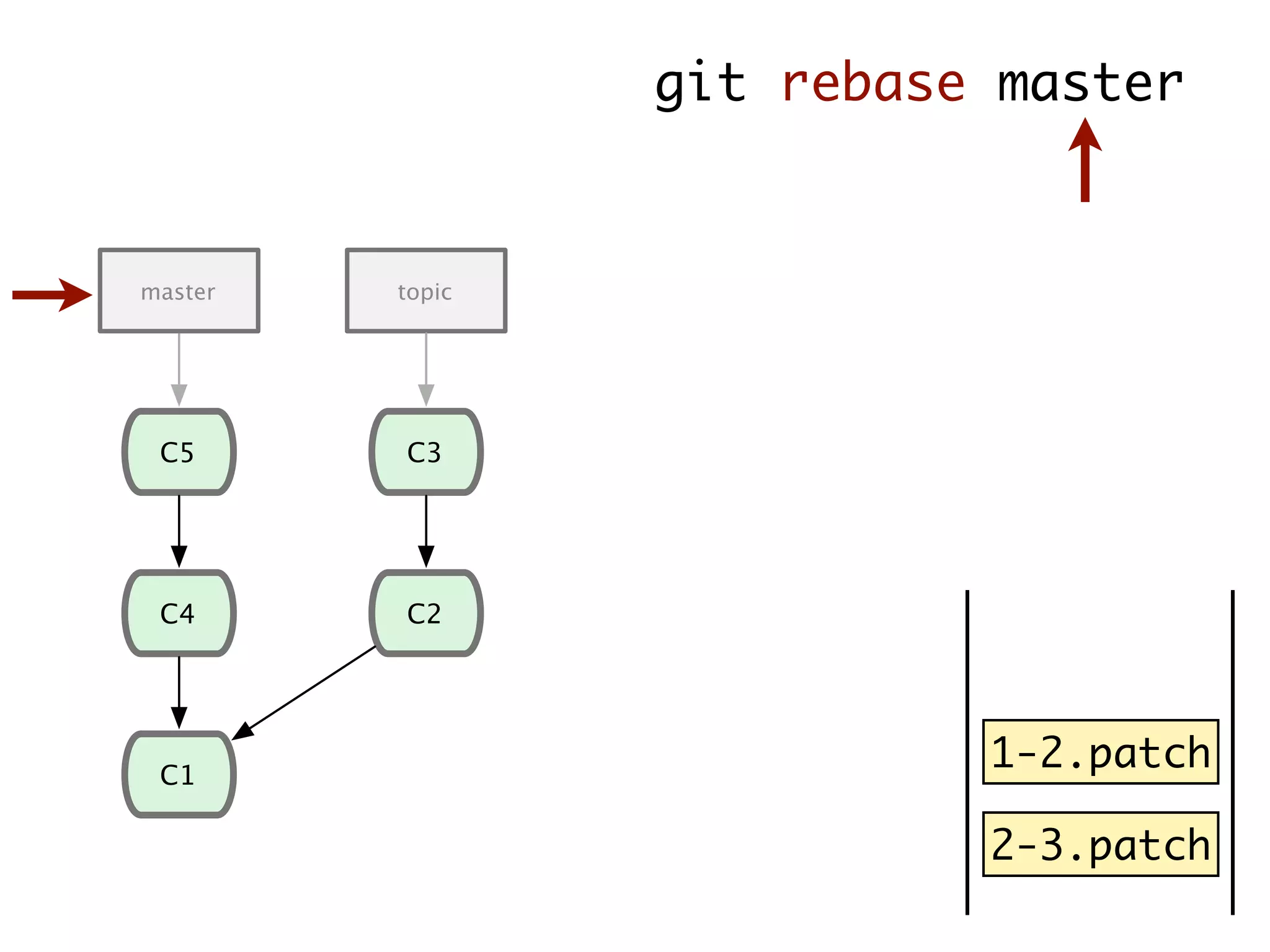 1-2.patch 2-3.patch C1 C4 C5 C2 C3 master topic git rebase master 