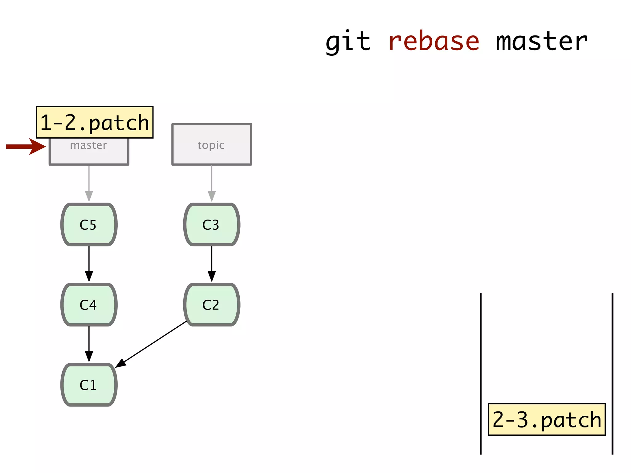 2-3.patch C1 C4 C5 C2 C3 master topic git rebase master 1-2.patch 
