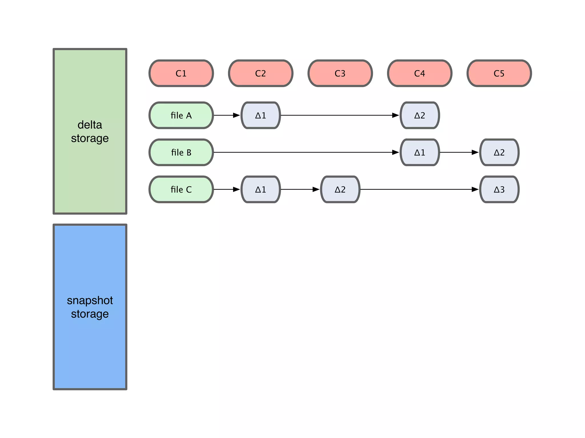 delta storage                                    snapshot storage 
