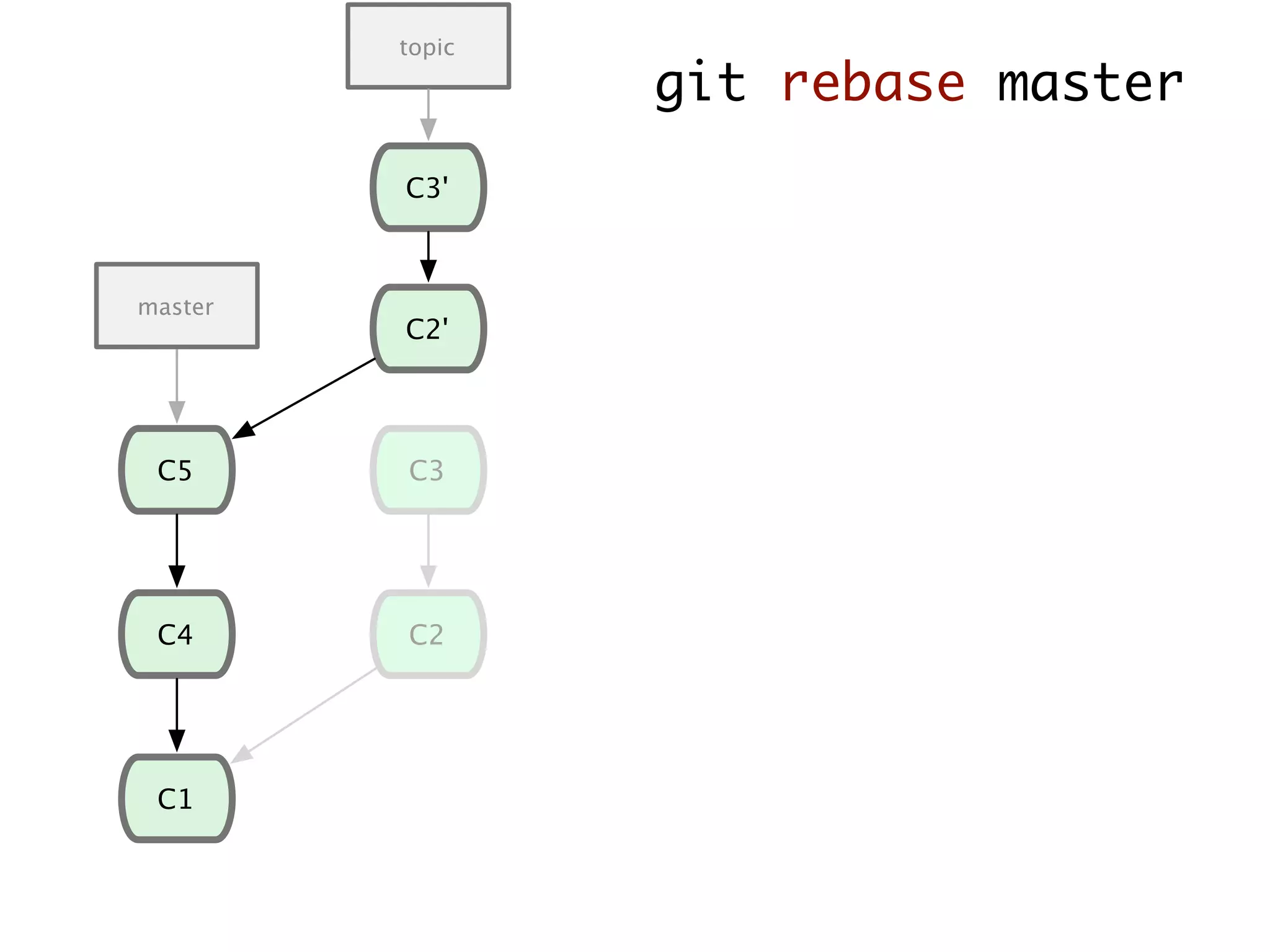 git rebase master C1 C4 C5 C2 C3 master topic C2' C3' 