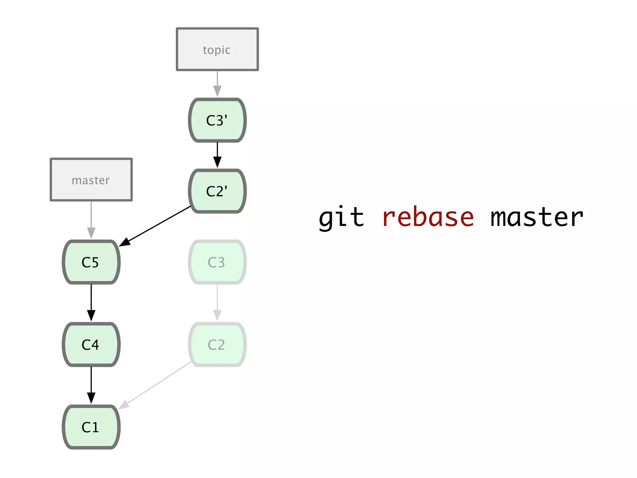 git rebase master C1 C4 C5 C2 C3 master topic C2' C3' 
