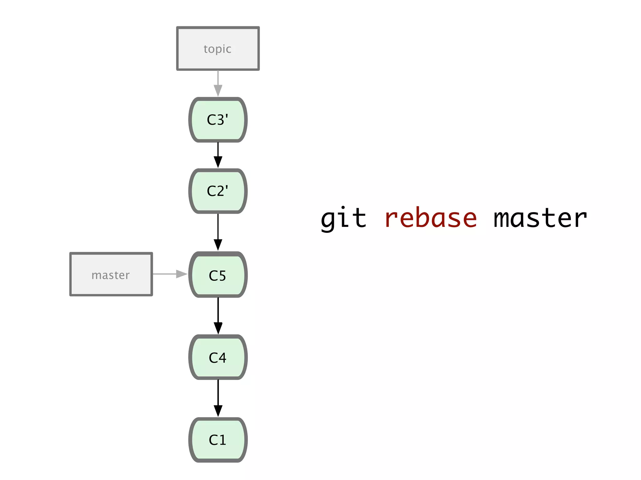 C1 C4 C5master topic C2' C3' git rebase master topic C2' C3' C1 C4 C5master 