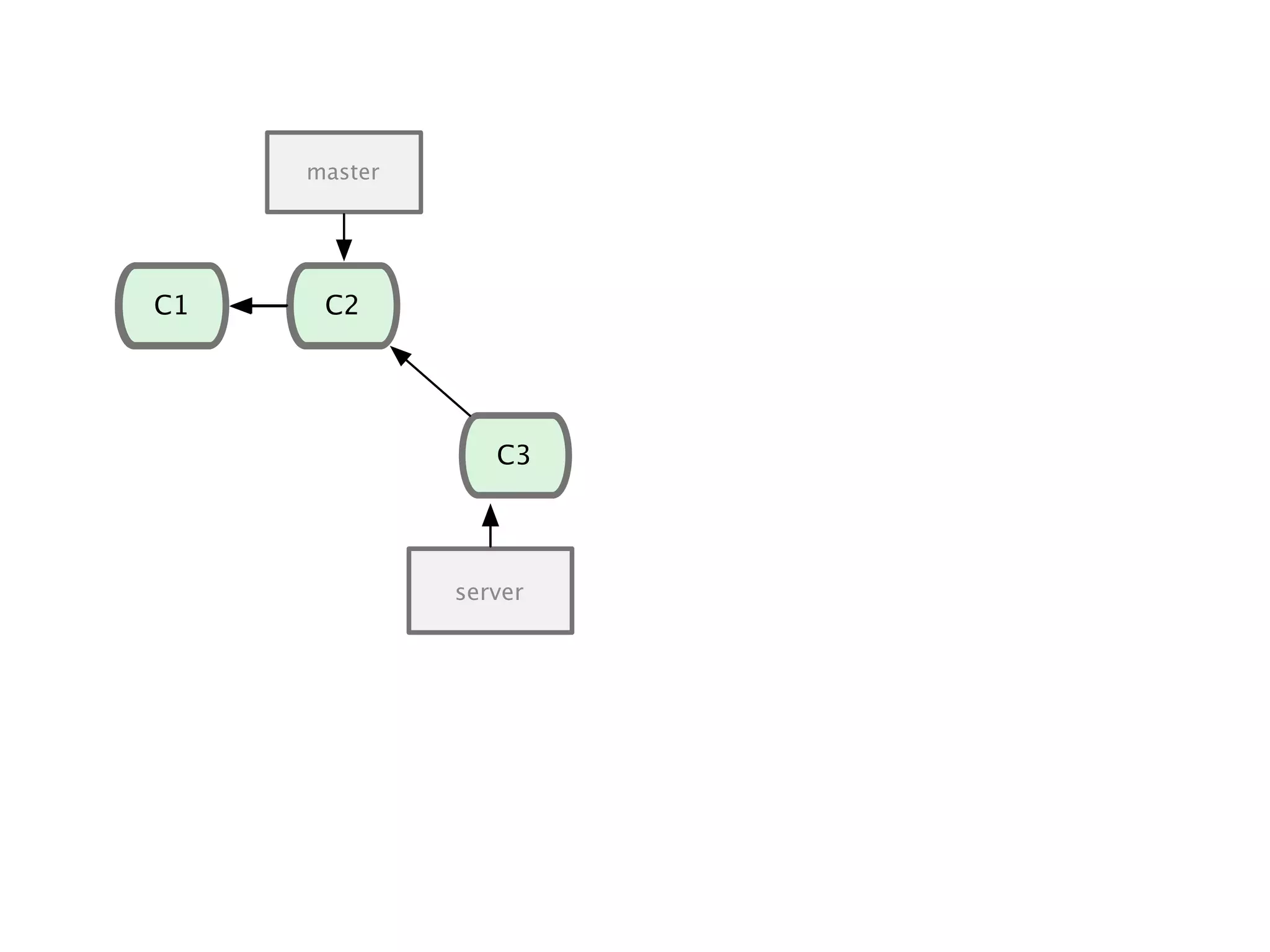 C1 C2 master C1 C2 C3 server 